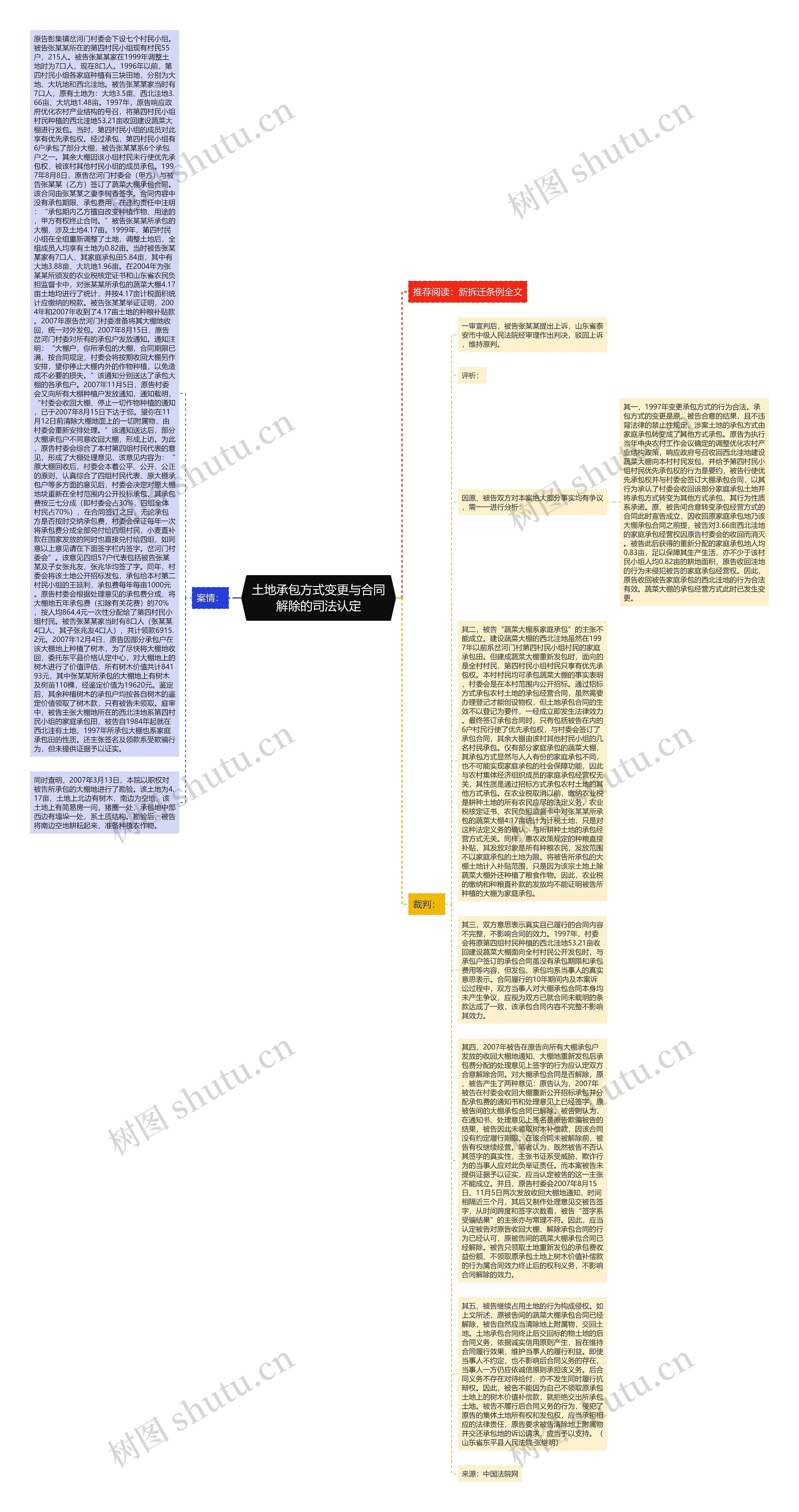 土地承包方式变更与合同解除的司法认定思维导图