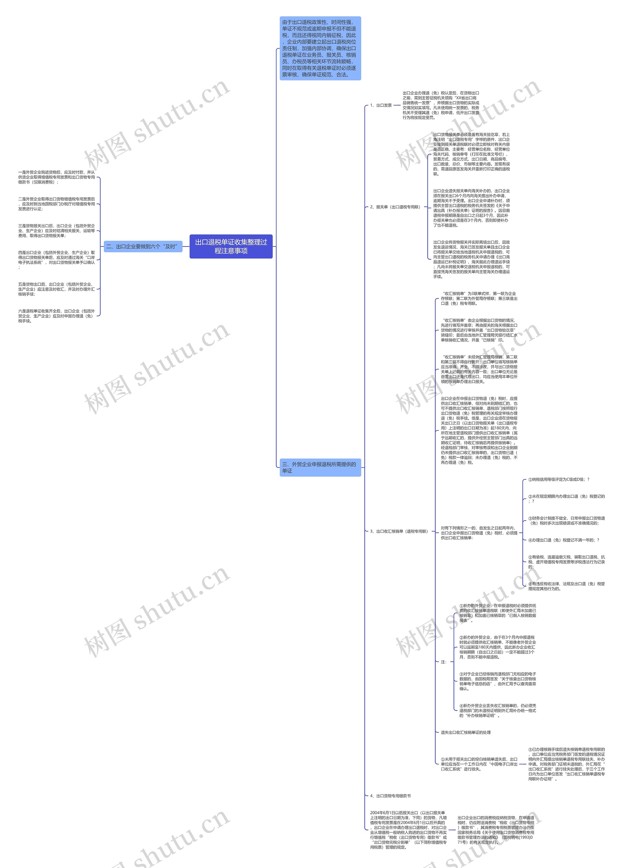 出口退税单证收集整理过程注意事项思维导图