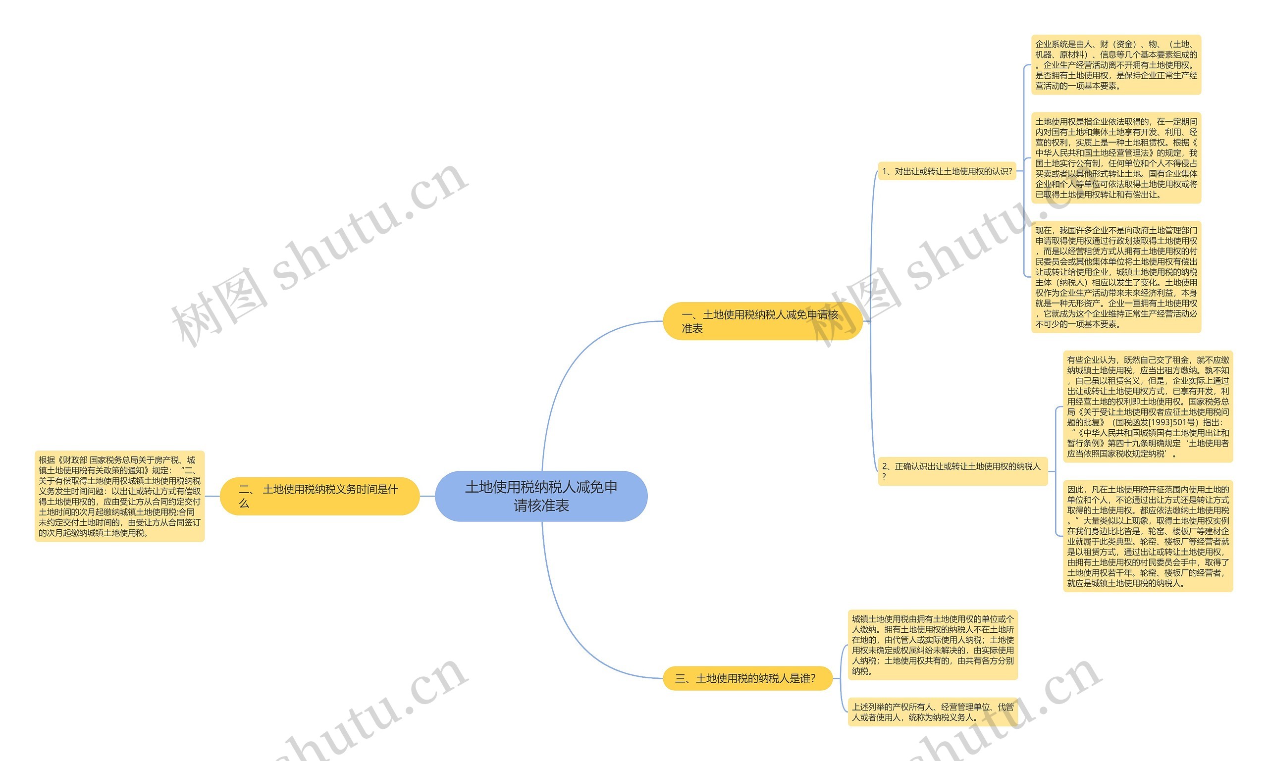 土地使用税纳税人减免申请核准表思维导图