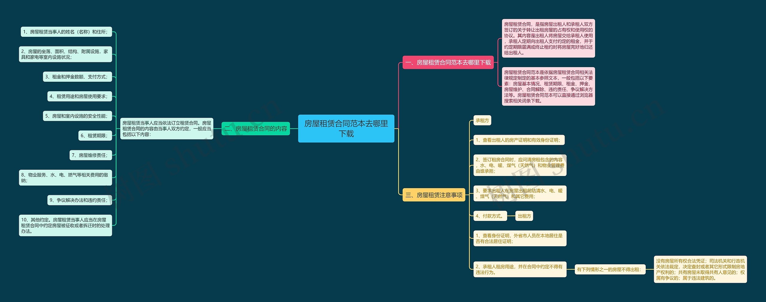 房屋租赁合同范本去哪里下载思维导图