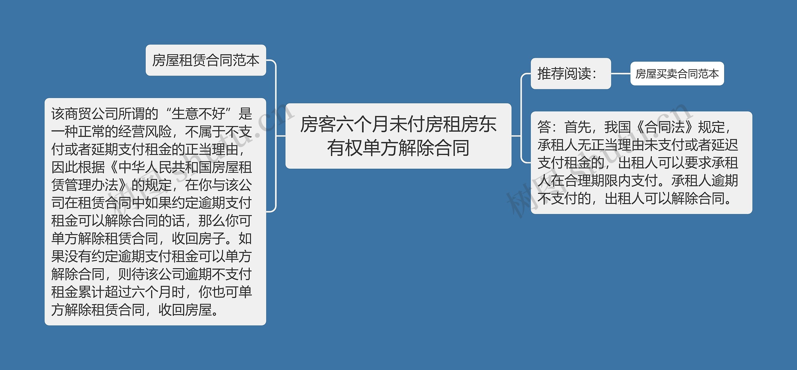 房客六个月未付房租房东有权单方解除合同思维导图