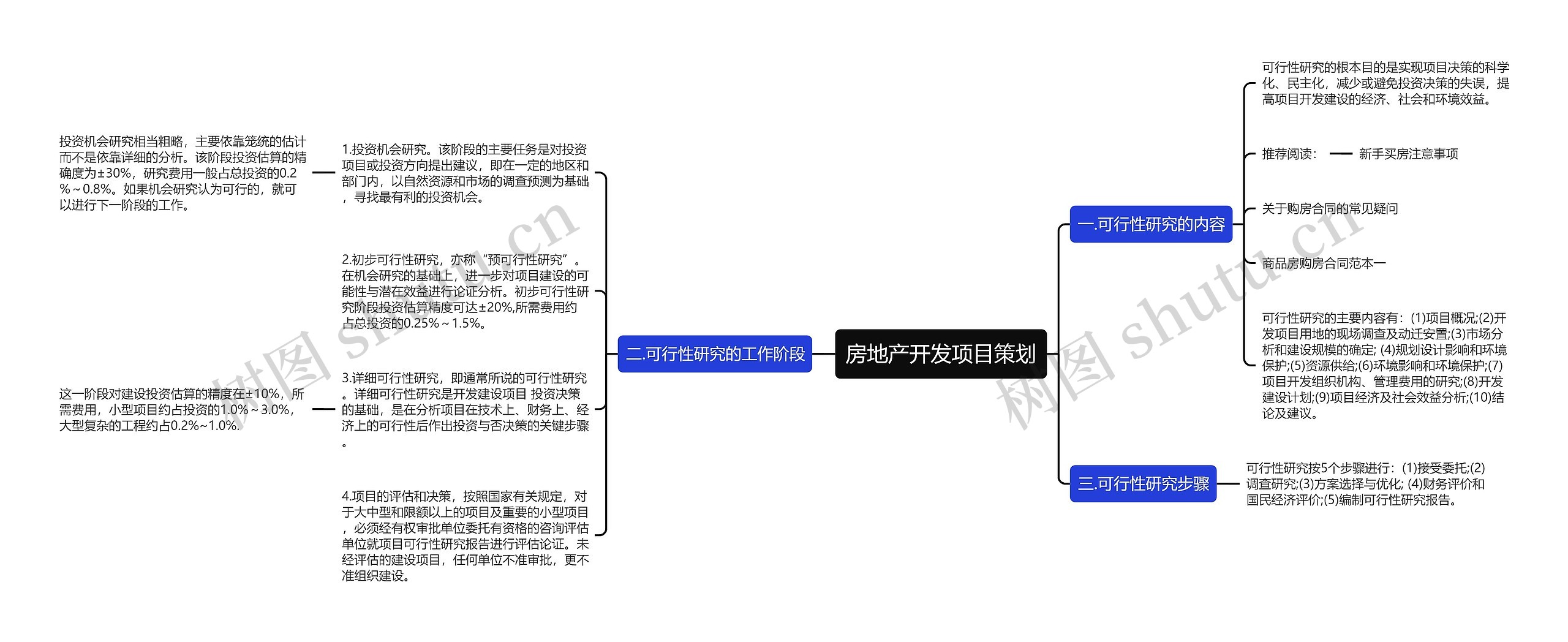 房地产开发项目策划思维导图