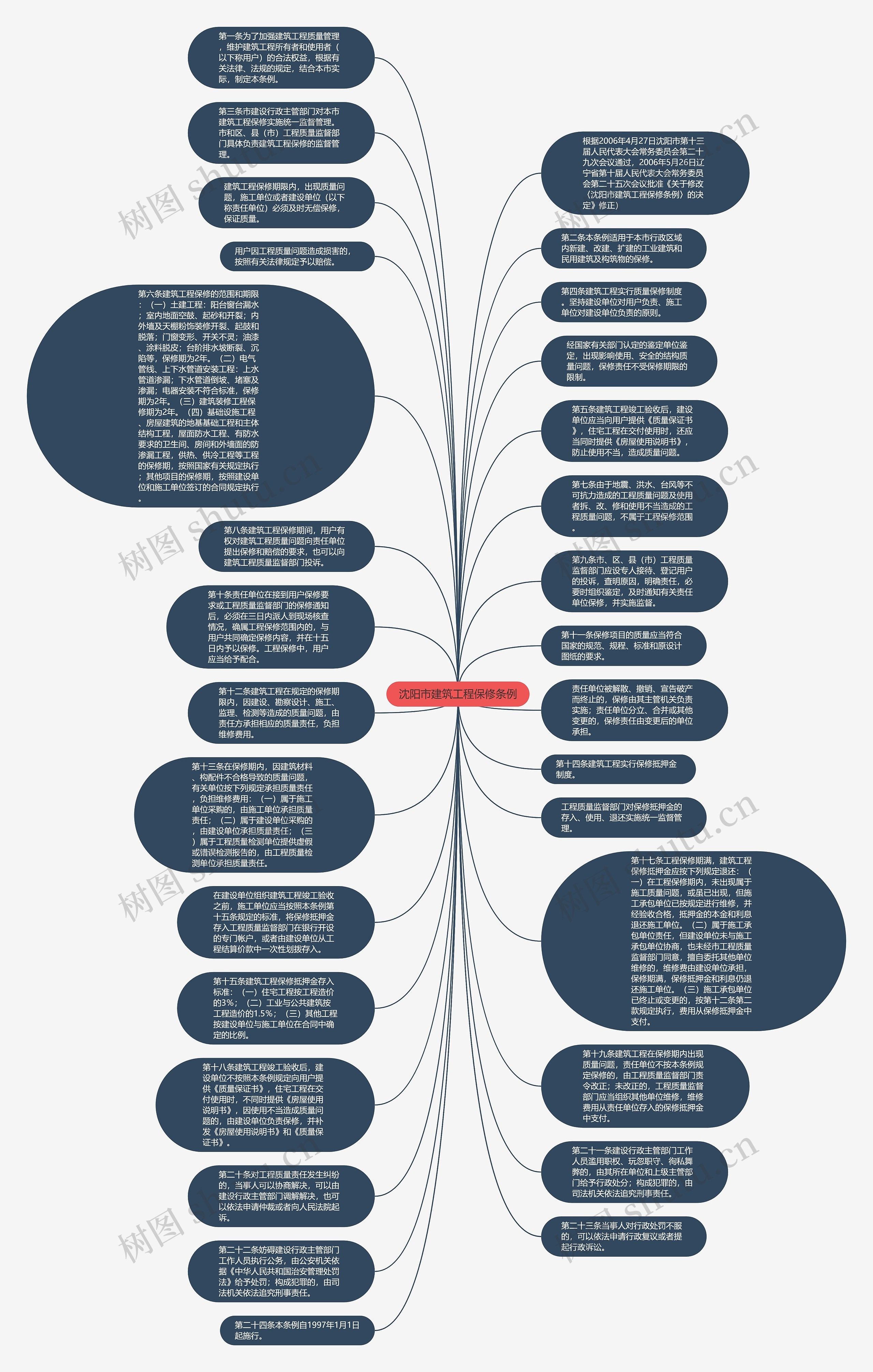沈阳市建筑工程保修条例思维导图