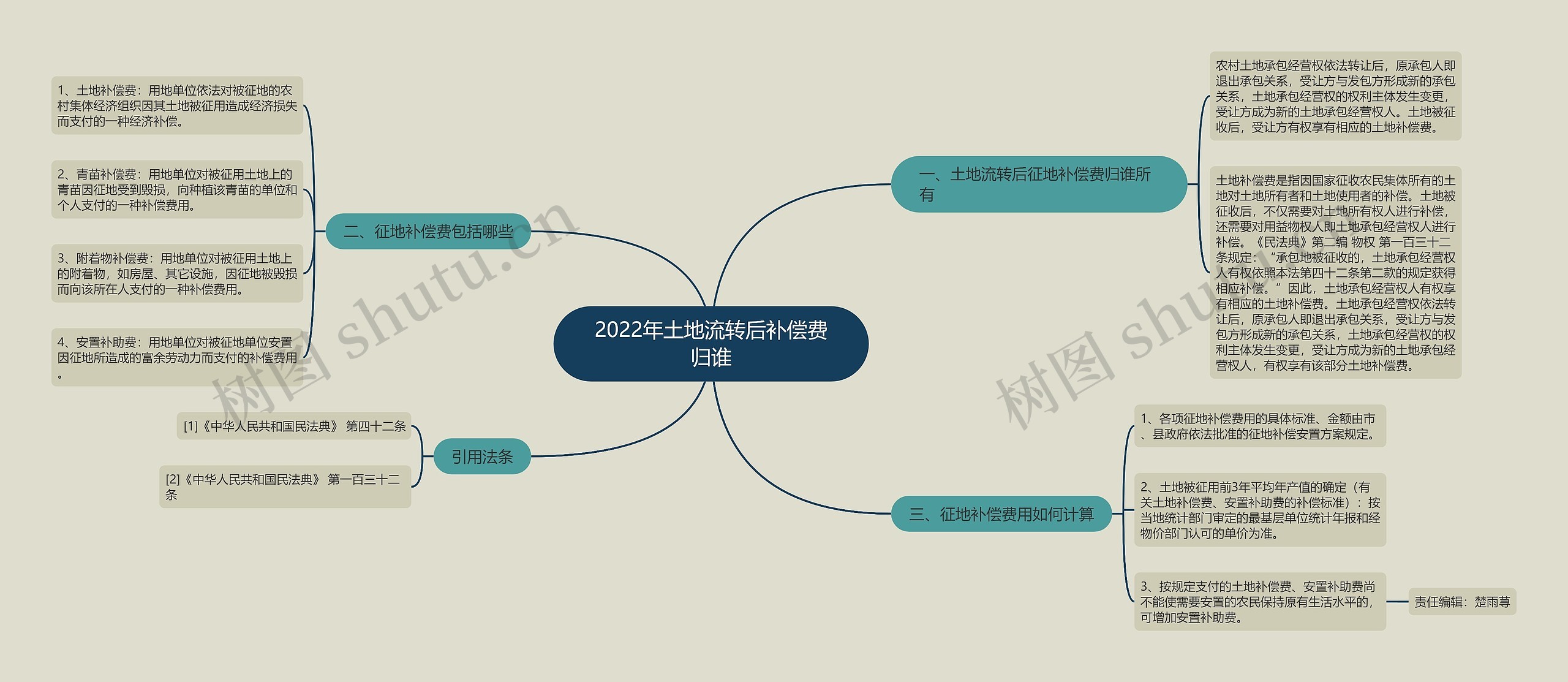 2022年土地流转后补偿费归谁思维导图