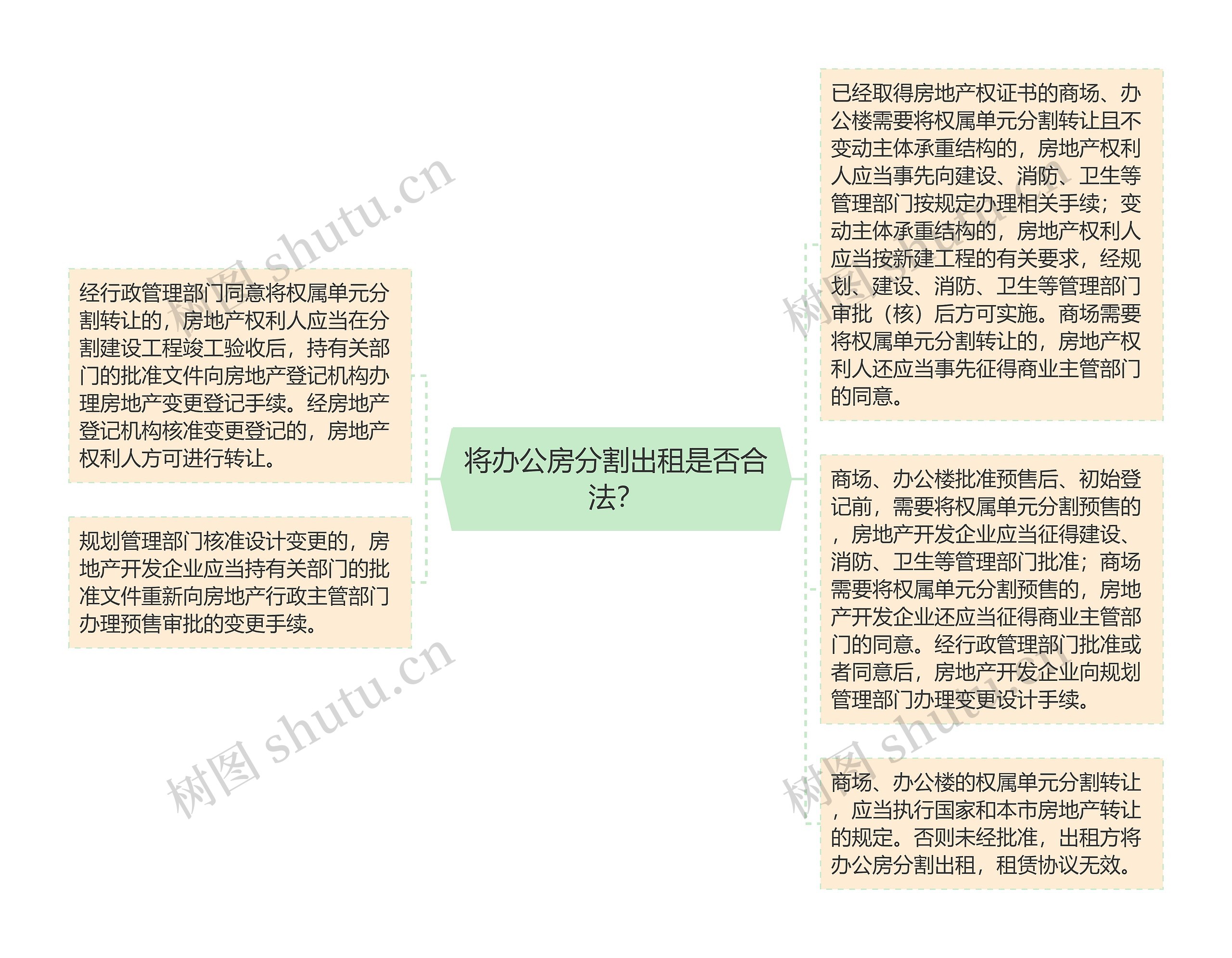 将办公房分割出租是否合法？思维导图