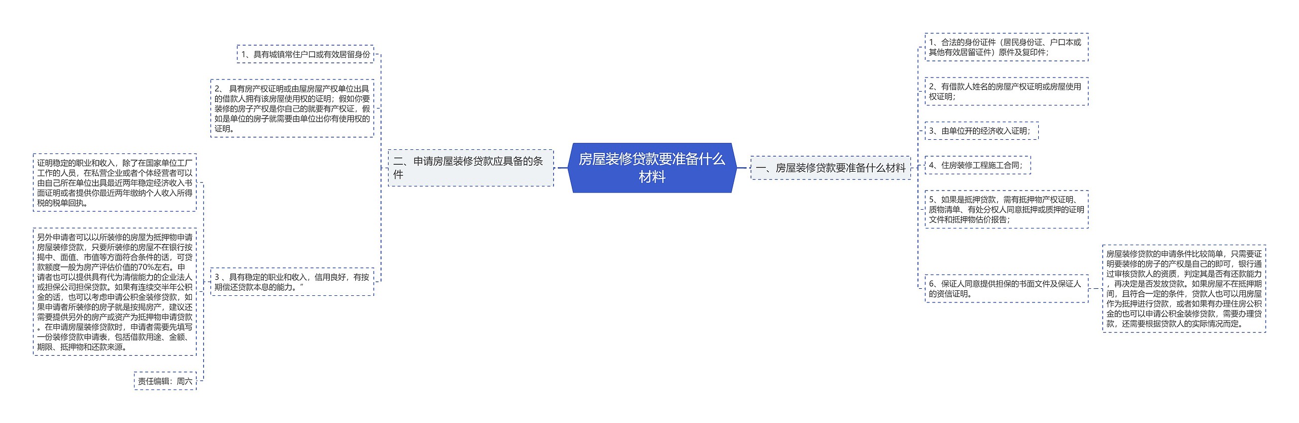 房屋装修贷款要准备什么材料思维导图