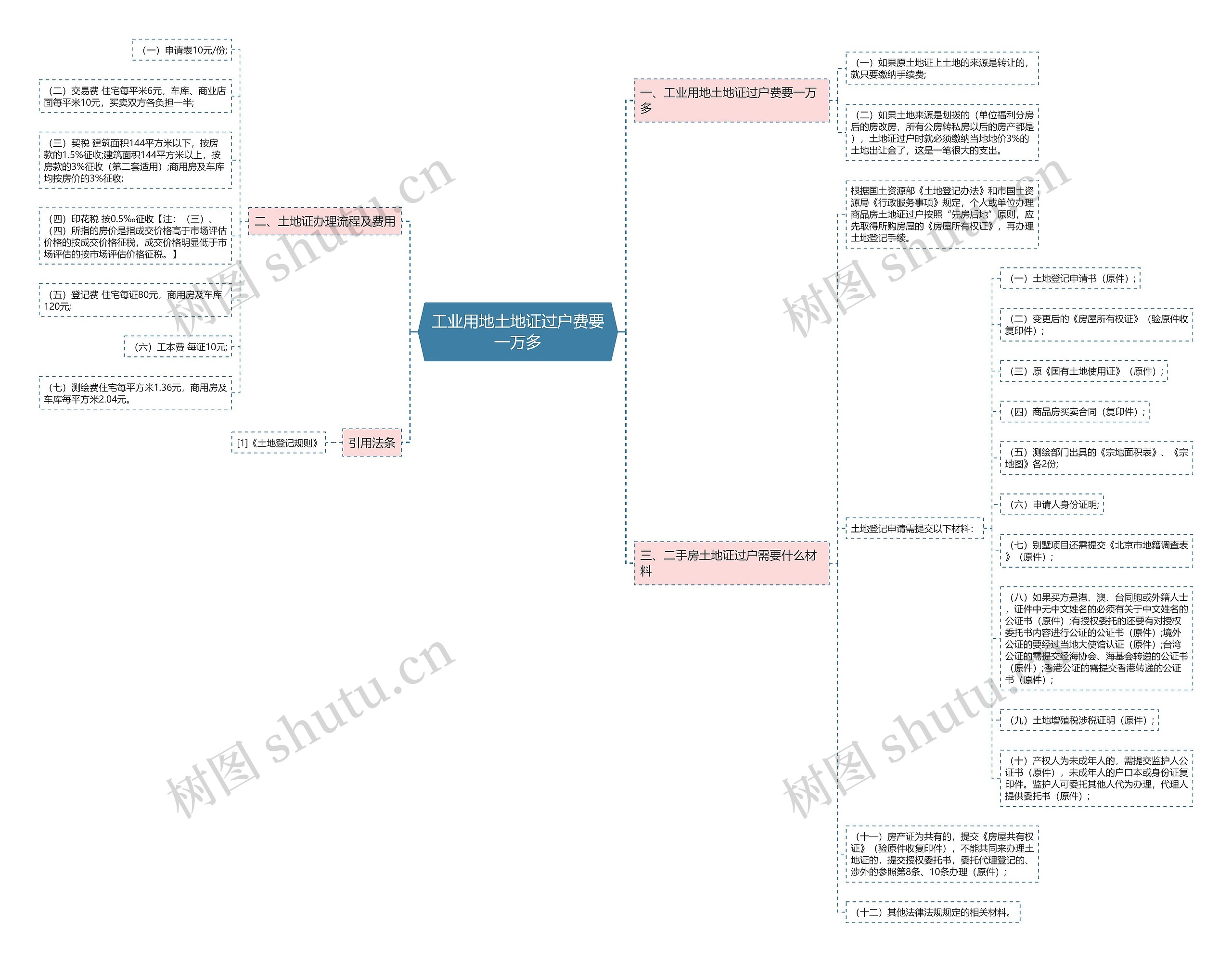 工业用地土地证过户费要一万多思维导图