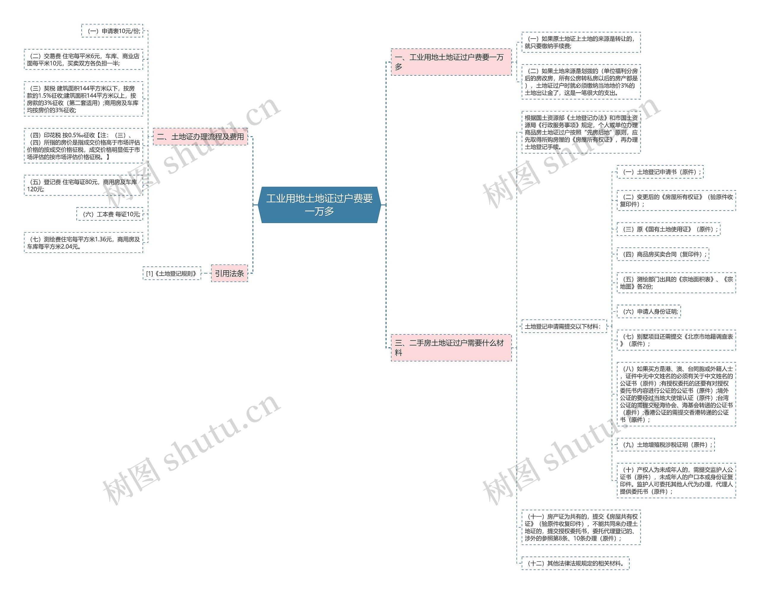 工业用地土地证过户费要一万多思维导图高清图 工业用地土地证过户费要一万多思维导图