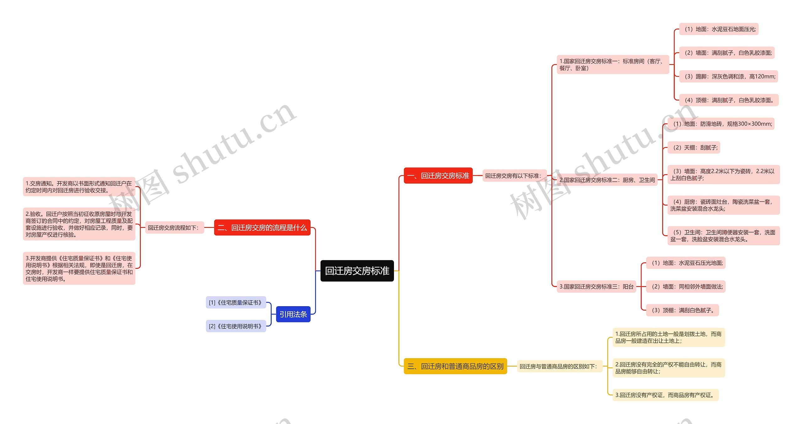 回迁房交房标准思维导图