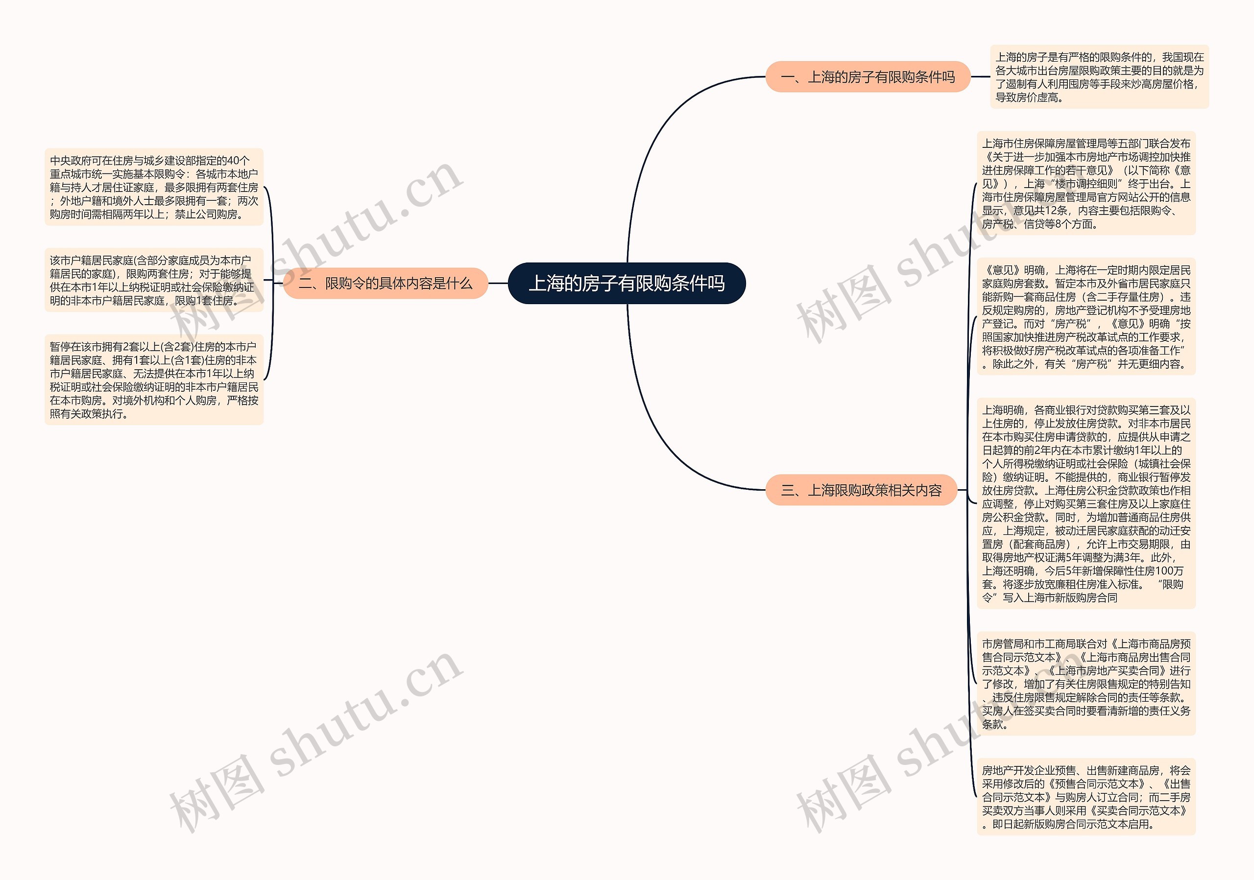 上海的房子有限购条件吗思维导图