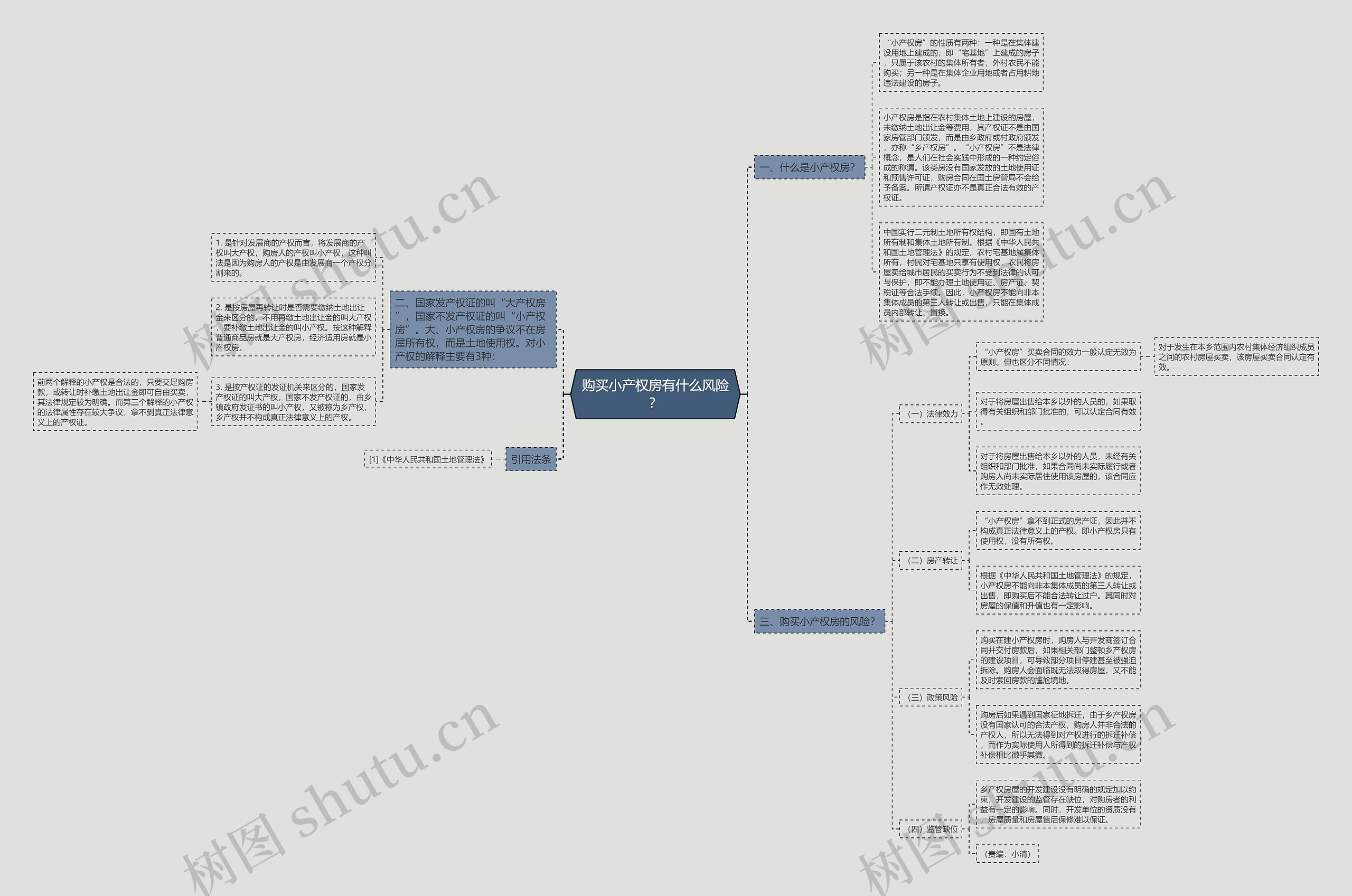 购买小产权房有什么风险？思维导图
