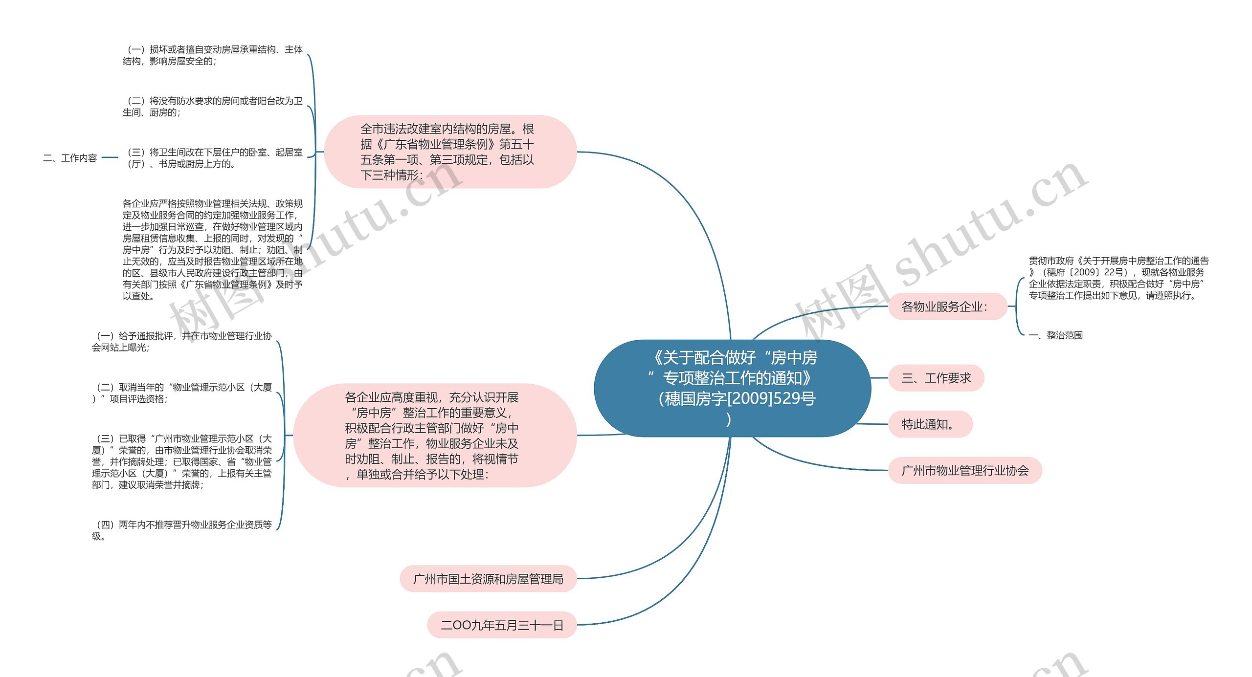 《关于配合做好“房中房”专项整治工作的通知》（穗国房字[2009]529号）思维导图