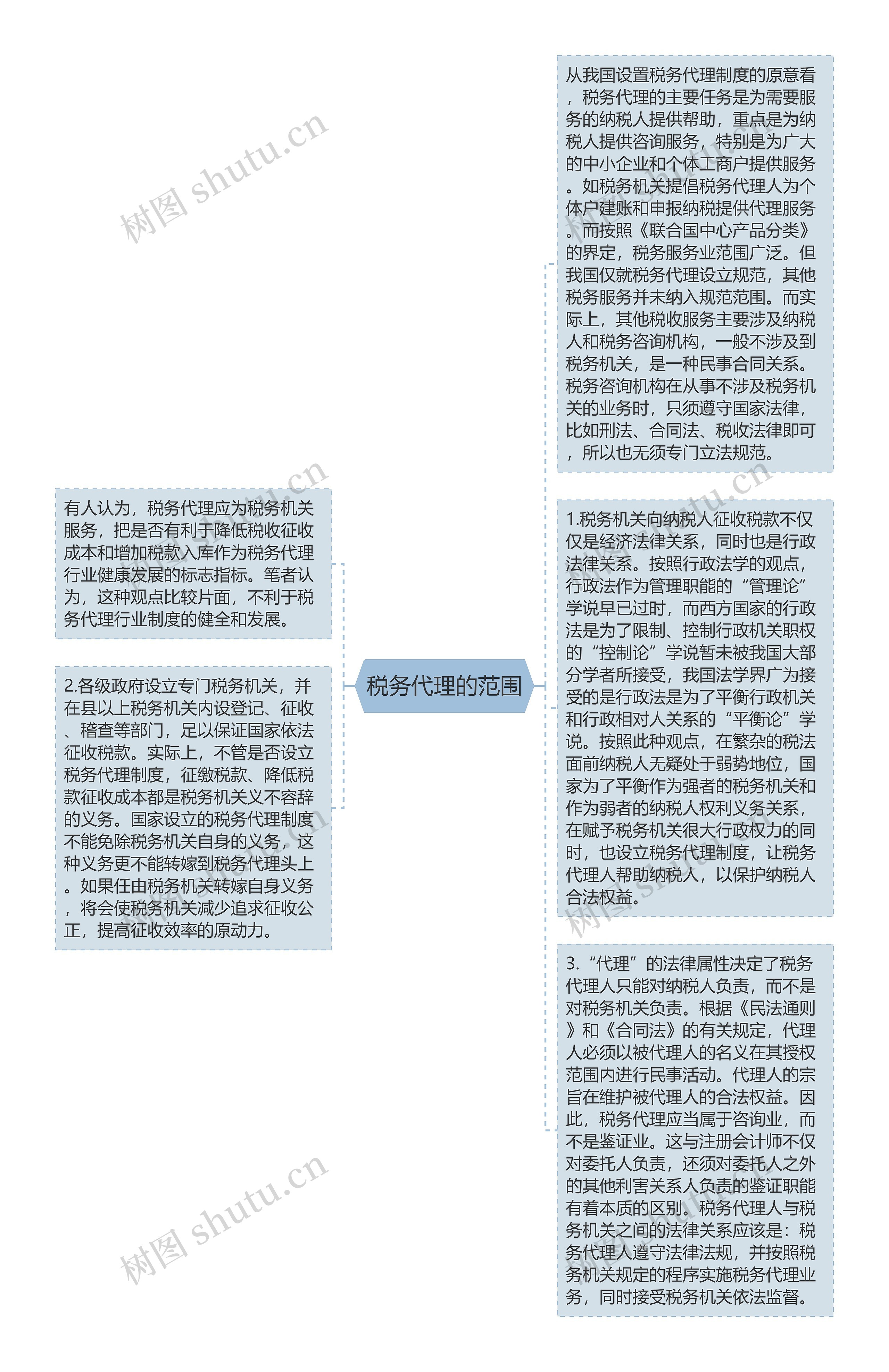 税务代理的范围