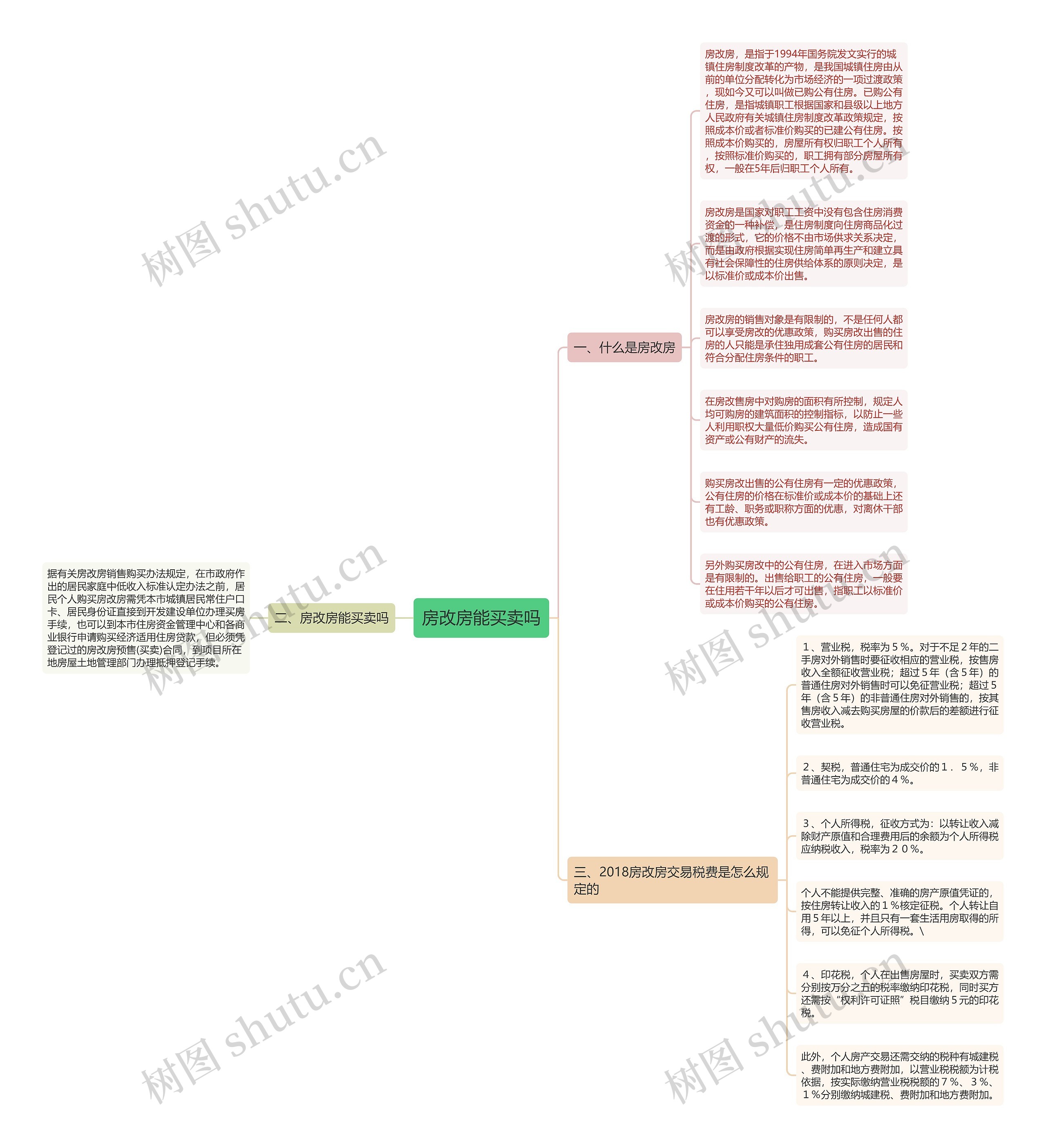 房改房能买卖吗思维导图