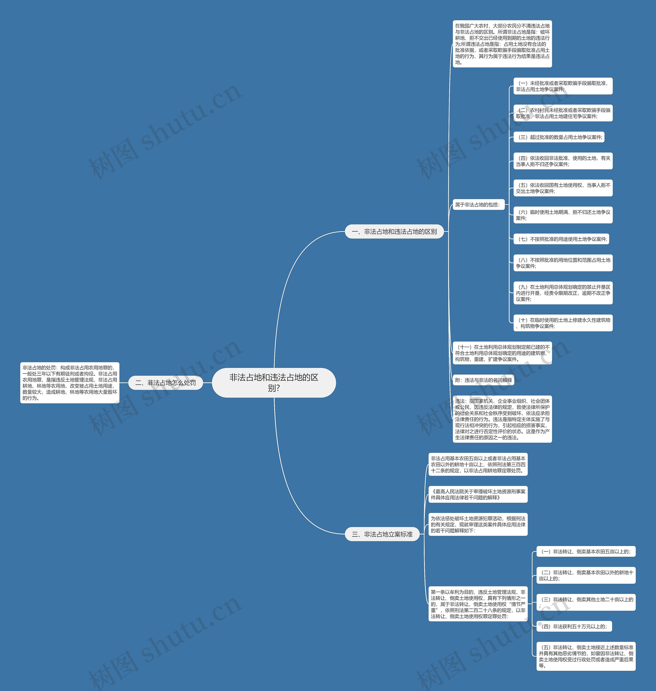 非法占地和违法占地的区别?思维导图