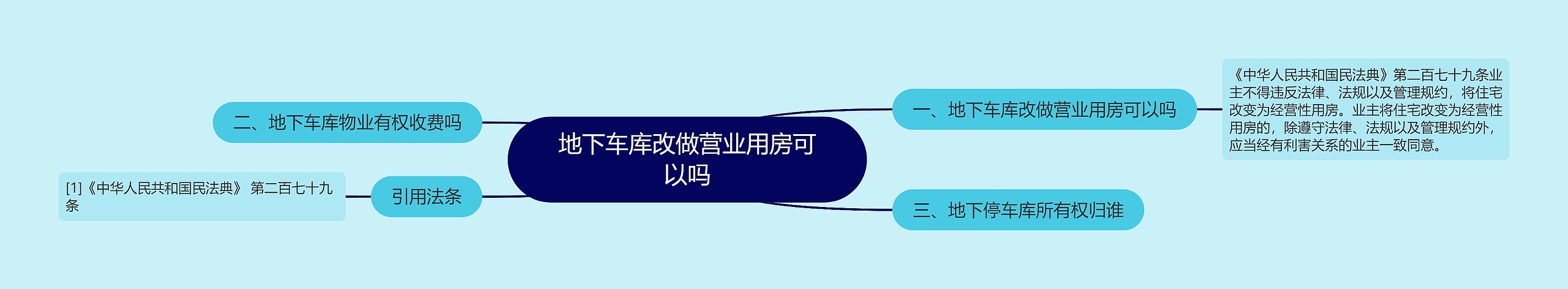 地下车库改做营业用房可以吗思维导图