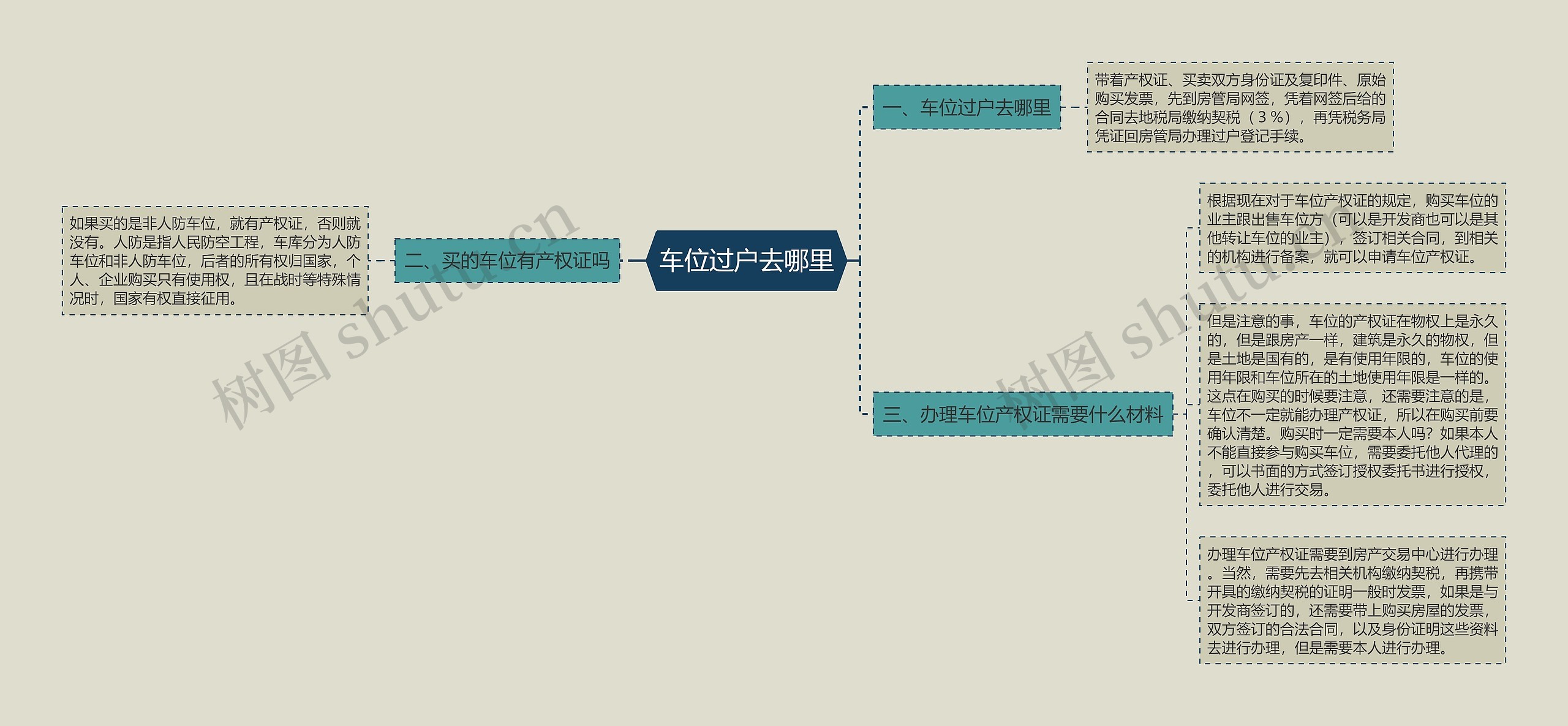 车位过户去哪里思维导图