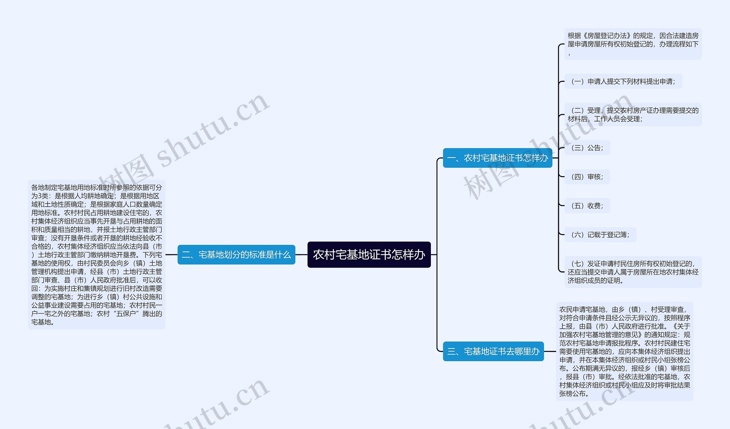 农村宅基地证书怎样办思维导图