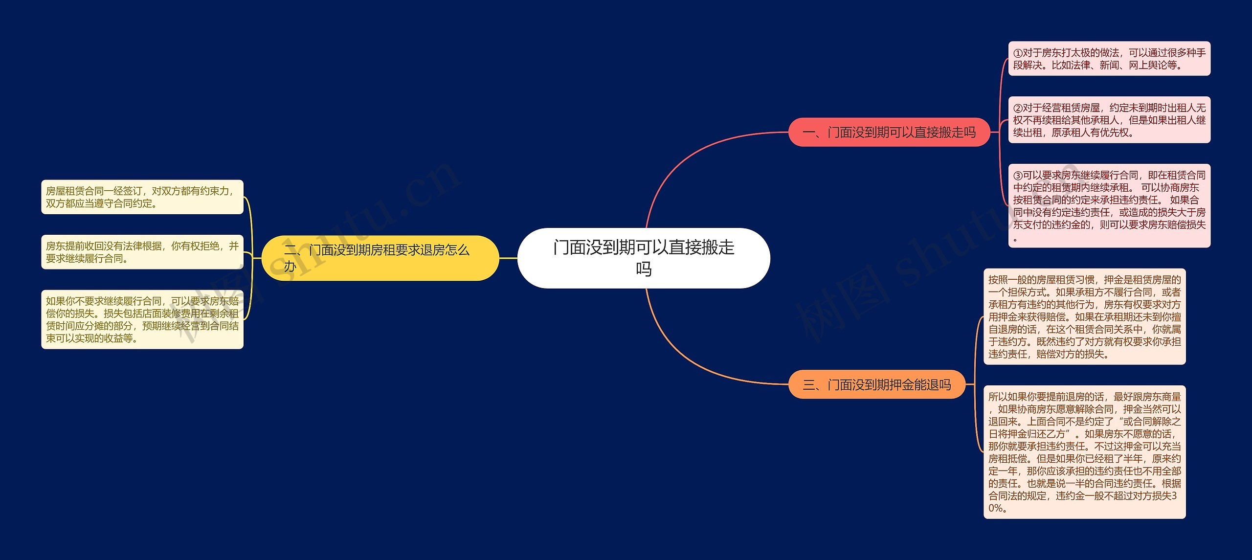 门面没到期可以直接搬走吗思维导图