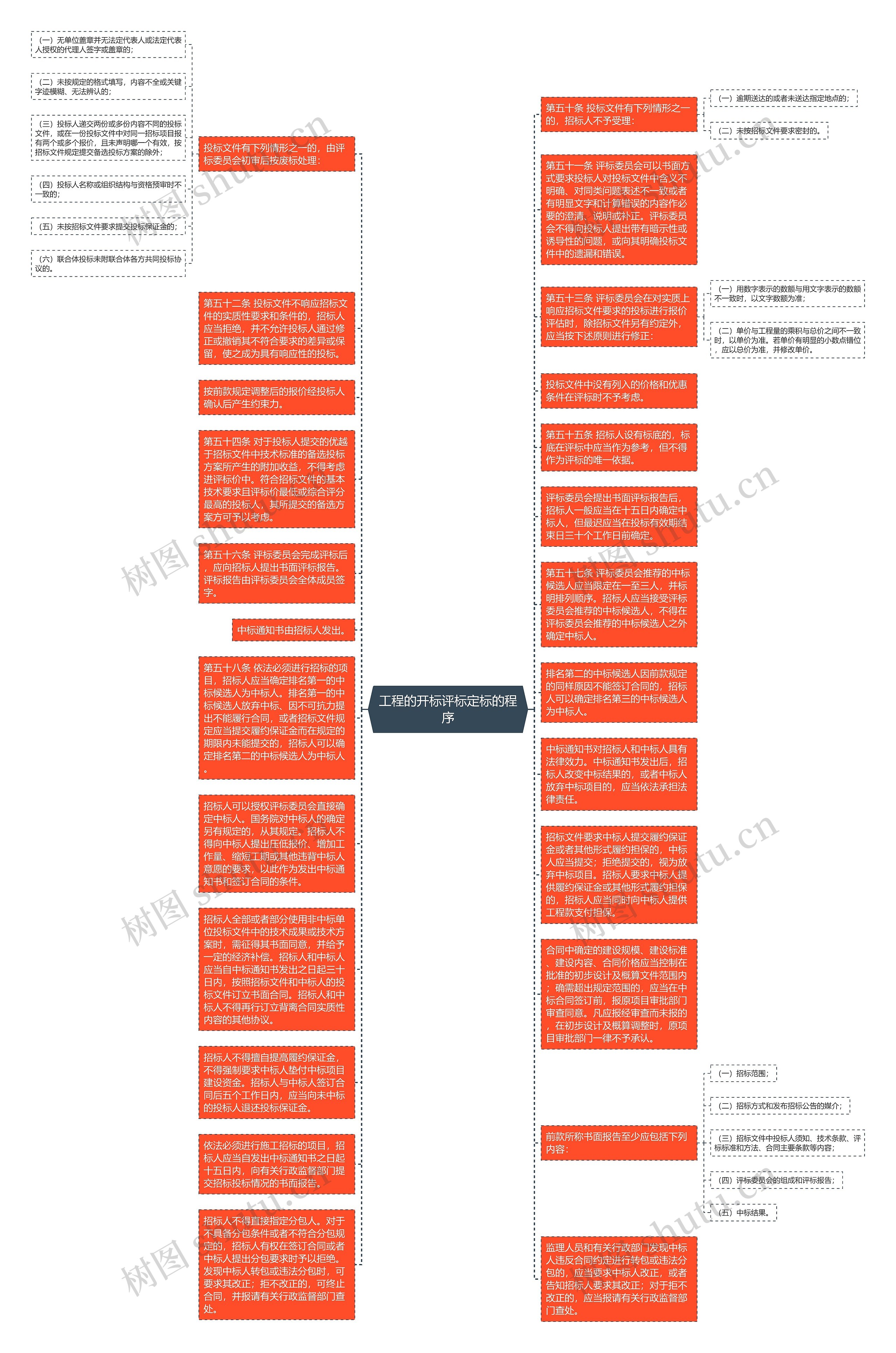 工程的开标评标定标的程序思维导图