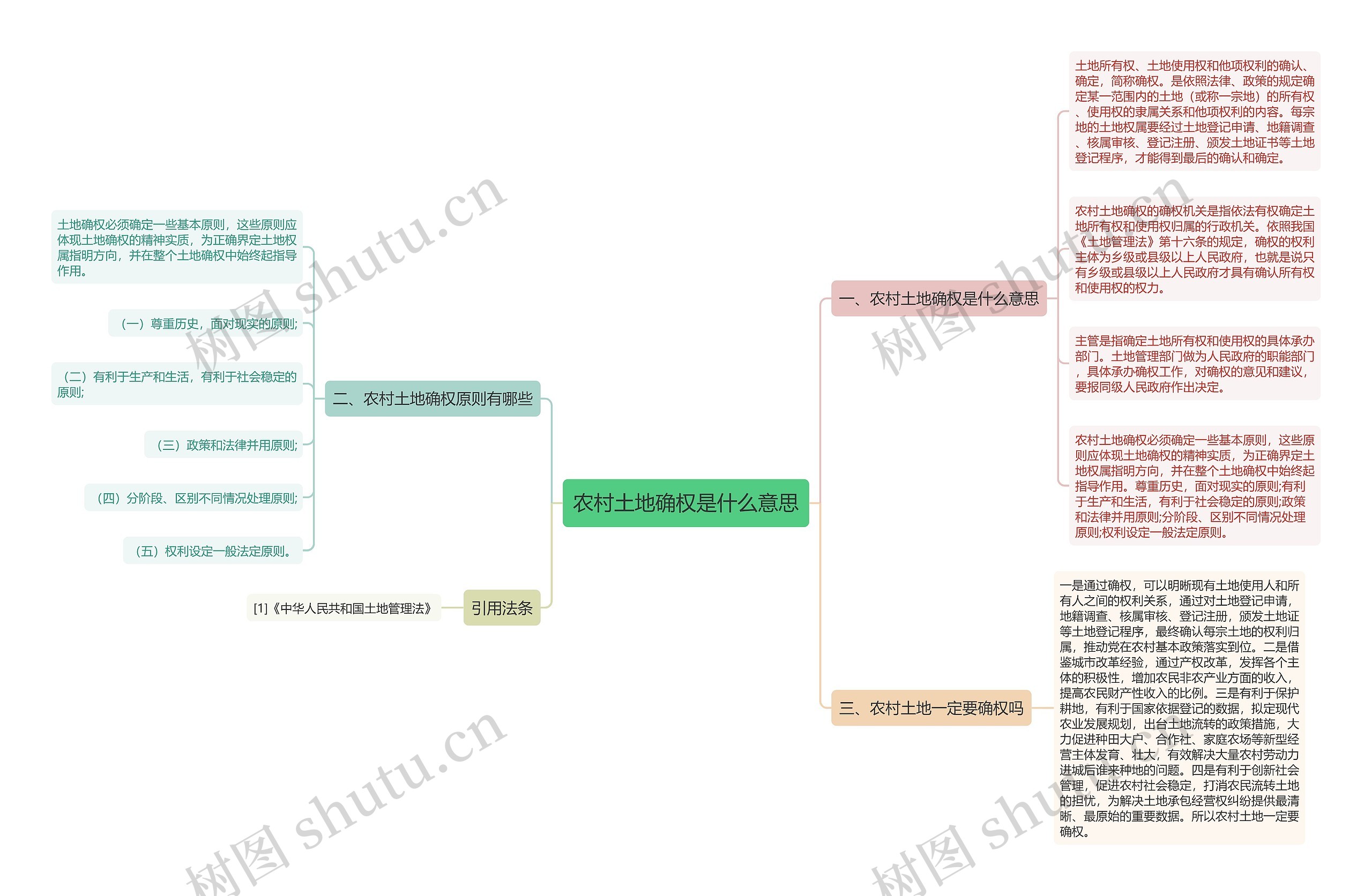 农村土地确权是什么意思思维导图