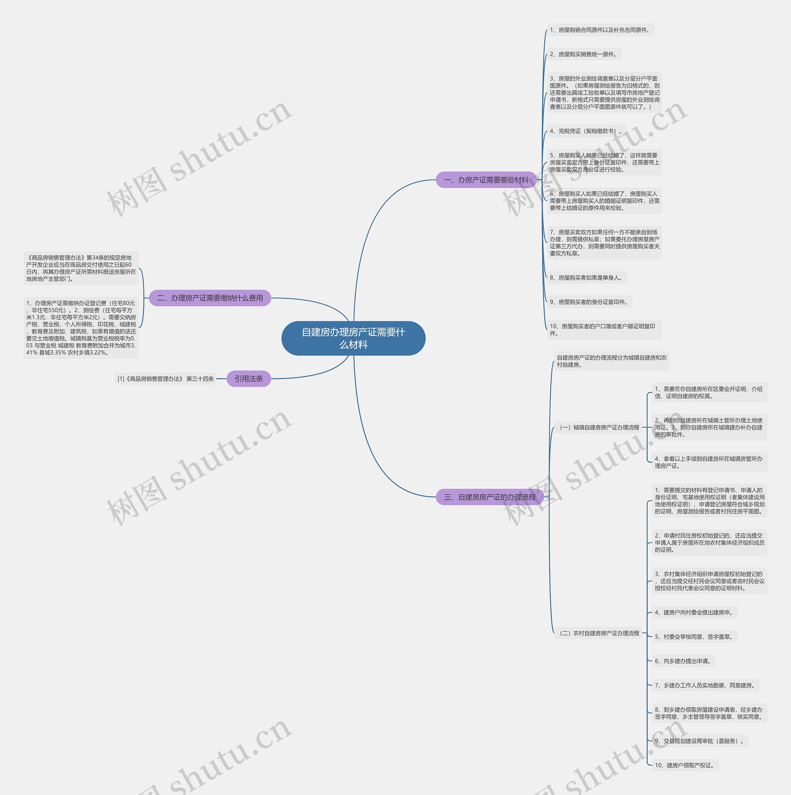 自建房办理房产证需要什么材料 自建房办理房产证需要什么材料