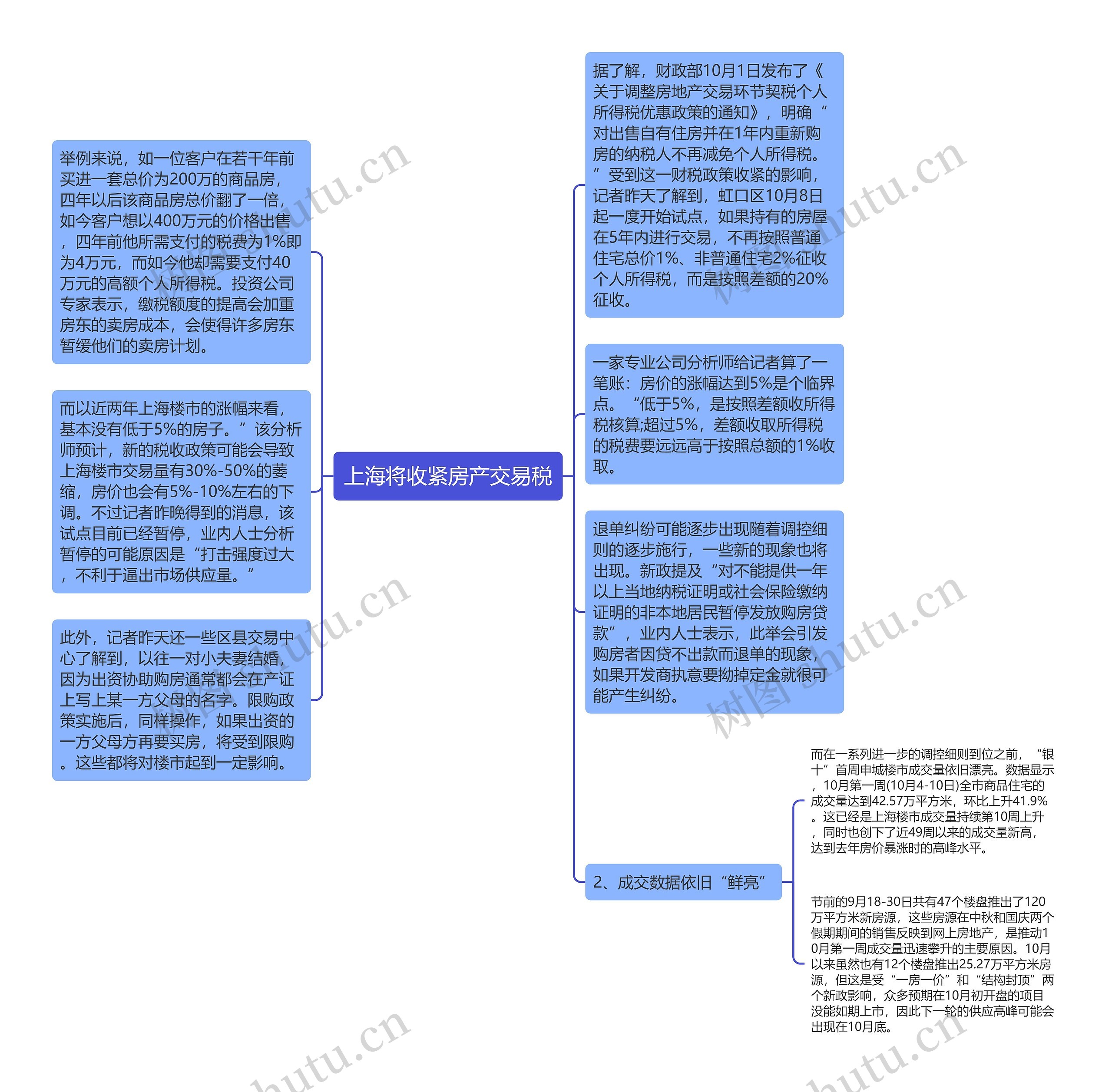 上海将收紧房产交易税思维导图