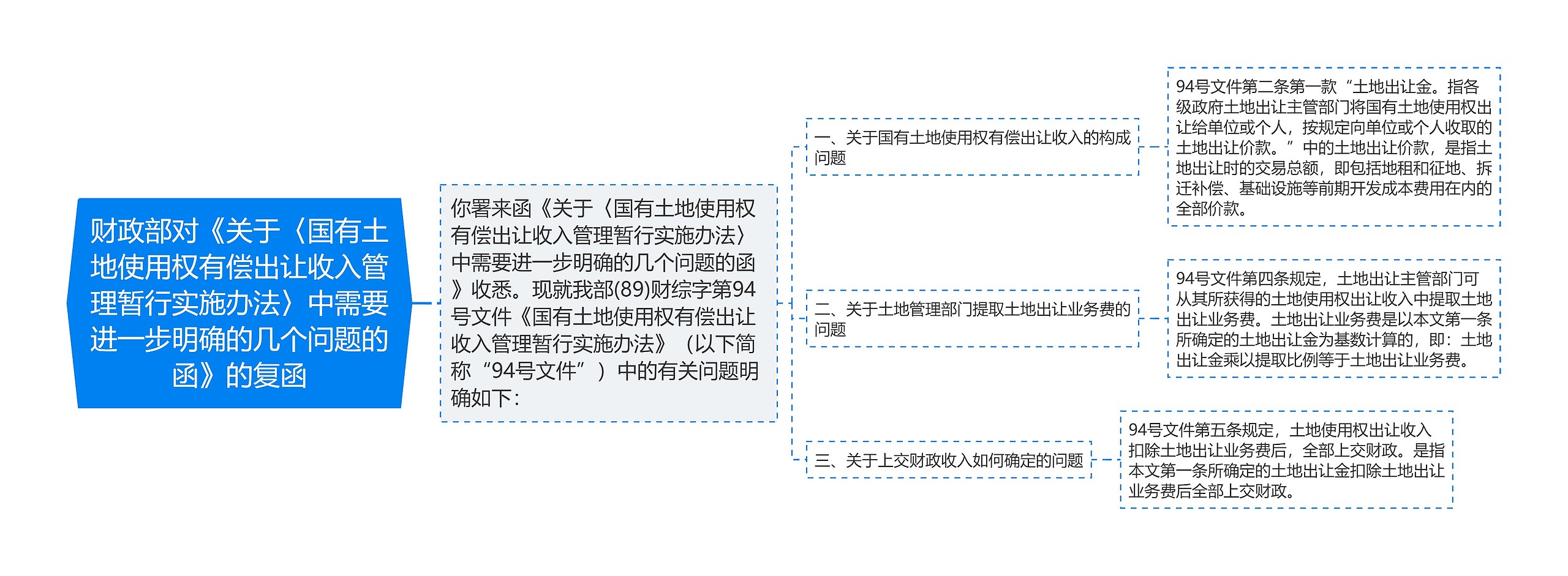 财政部对《关于〈国有土地使用权有偿出让收入管理暂行实施办法〉中需要进一步明确的几个问题的函》的复函思维导图