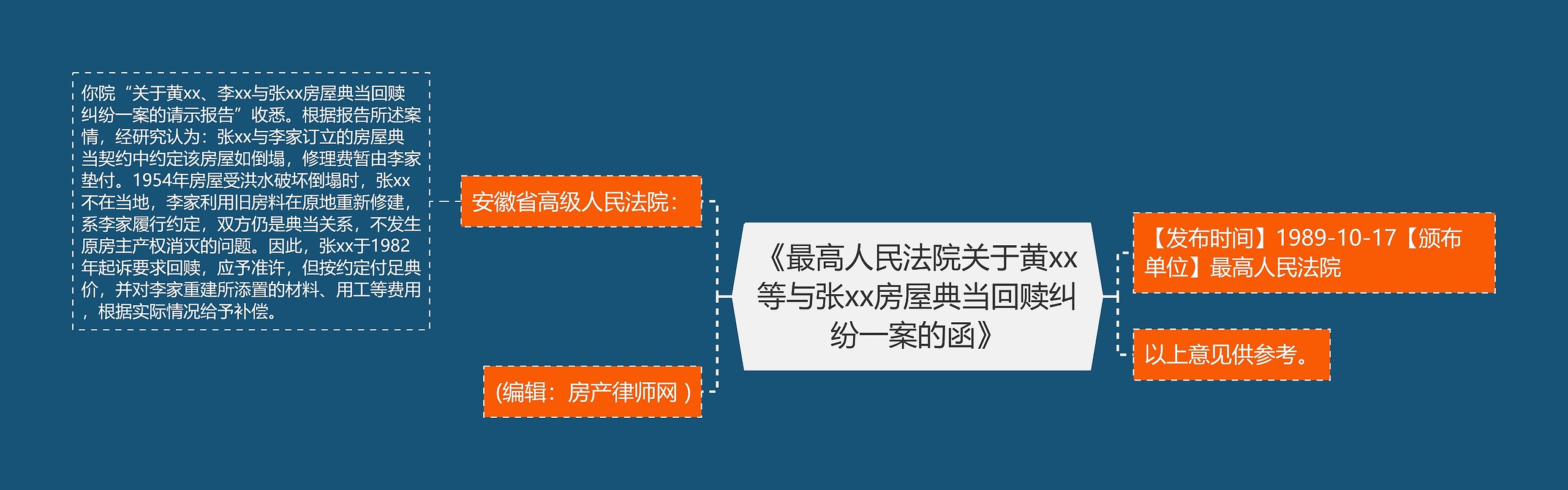 《最高人民法院关于黄xx等与张xx房屋典当回赎纠纷一案的函》思维导图