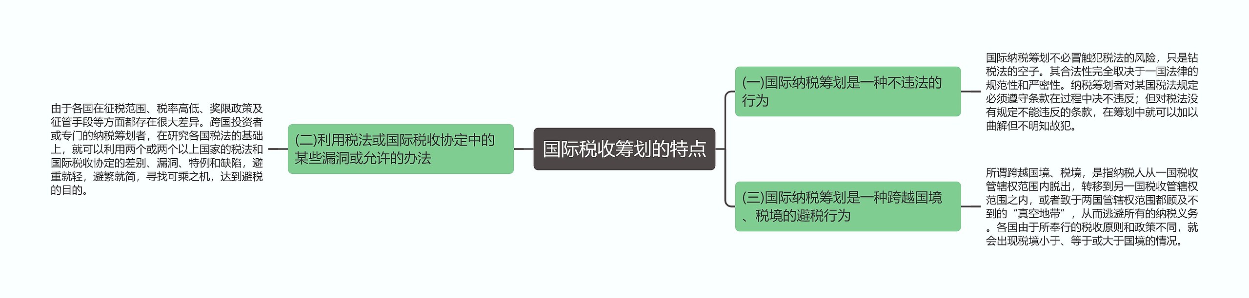 国际税收筹划的特点思维导图