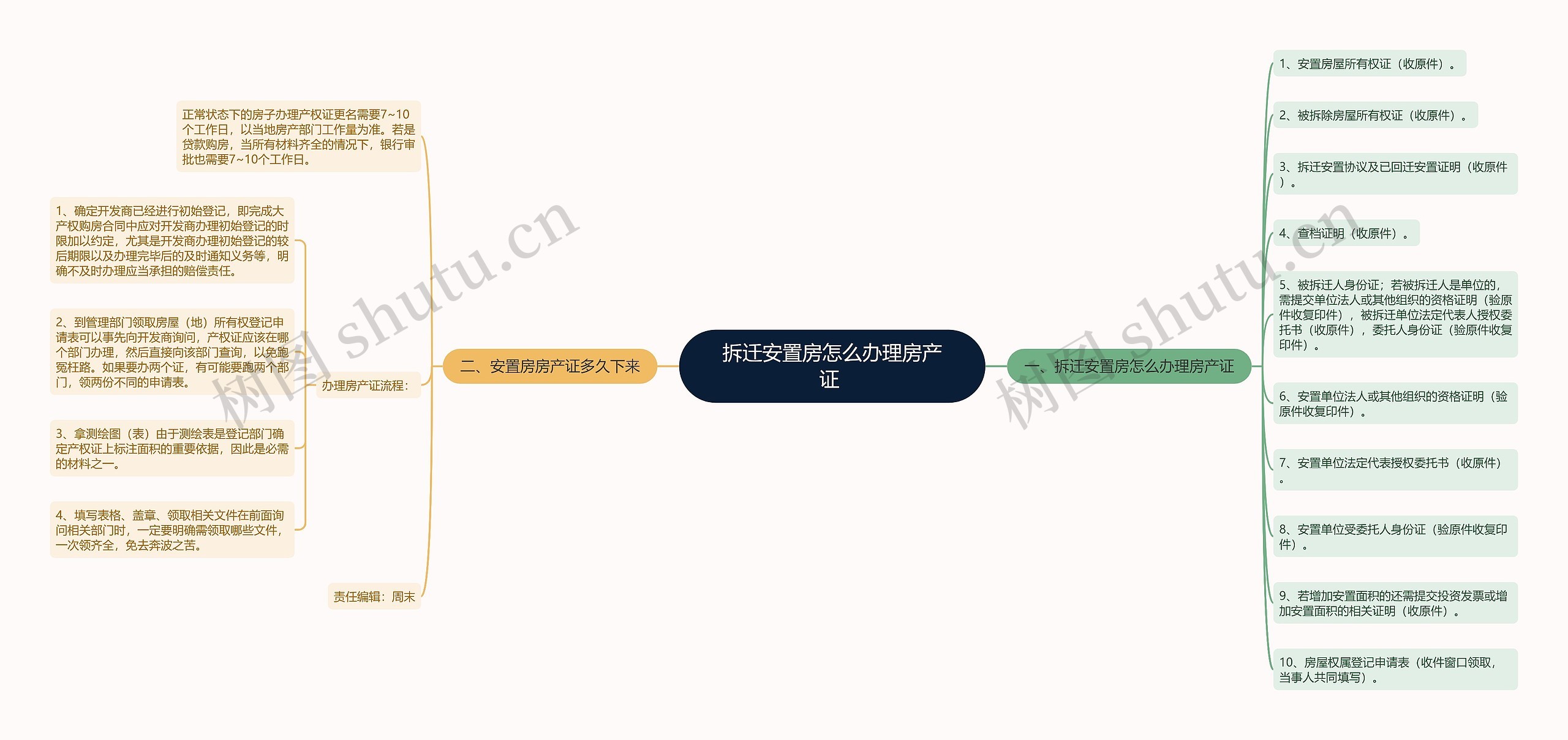 拆迁安置房怎么办理房产证 思维导图