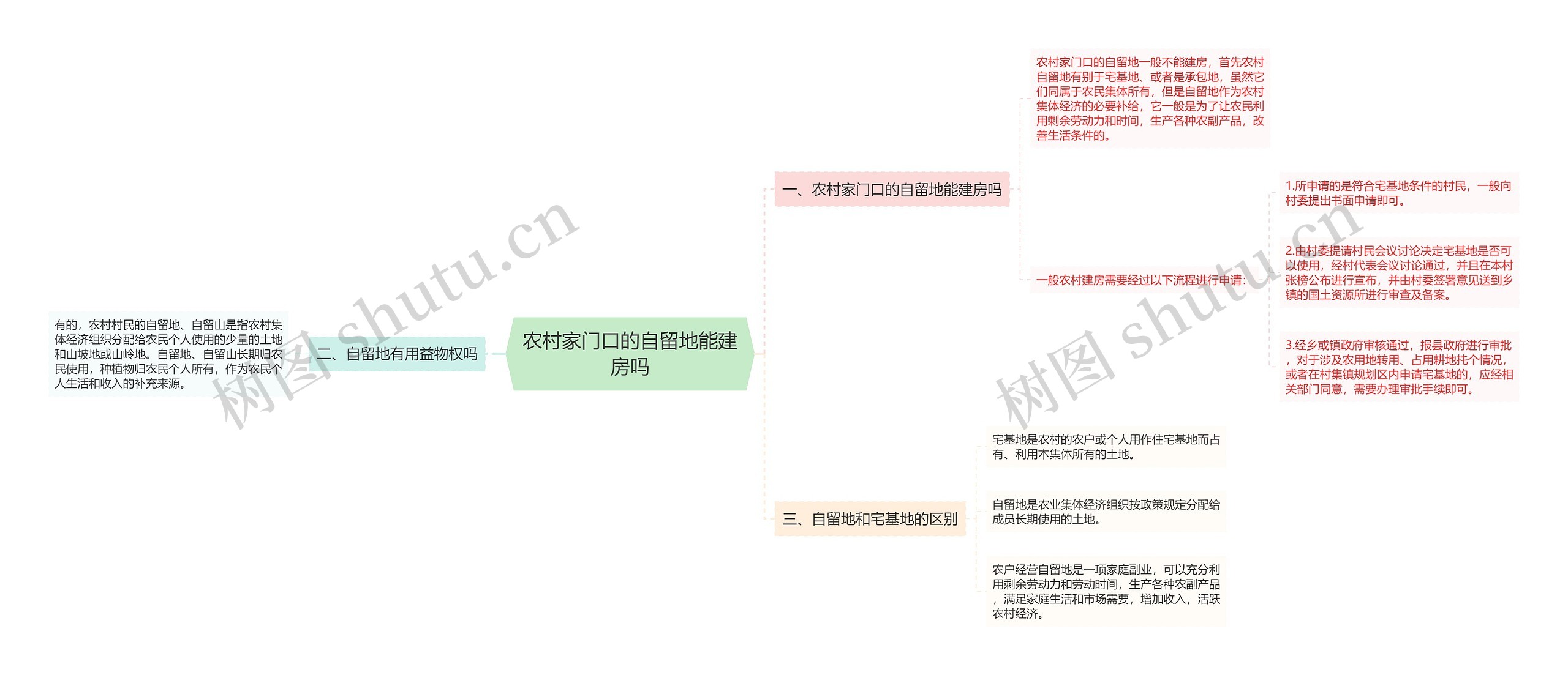 农村家门口的自留地能建房吗思维导图