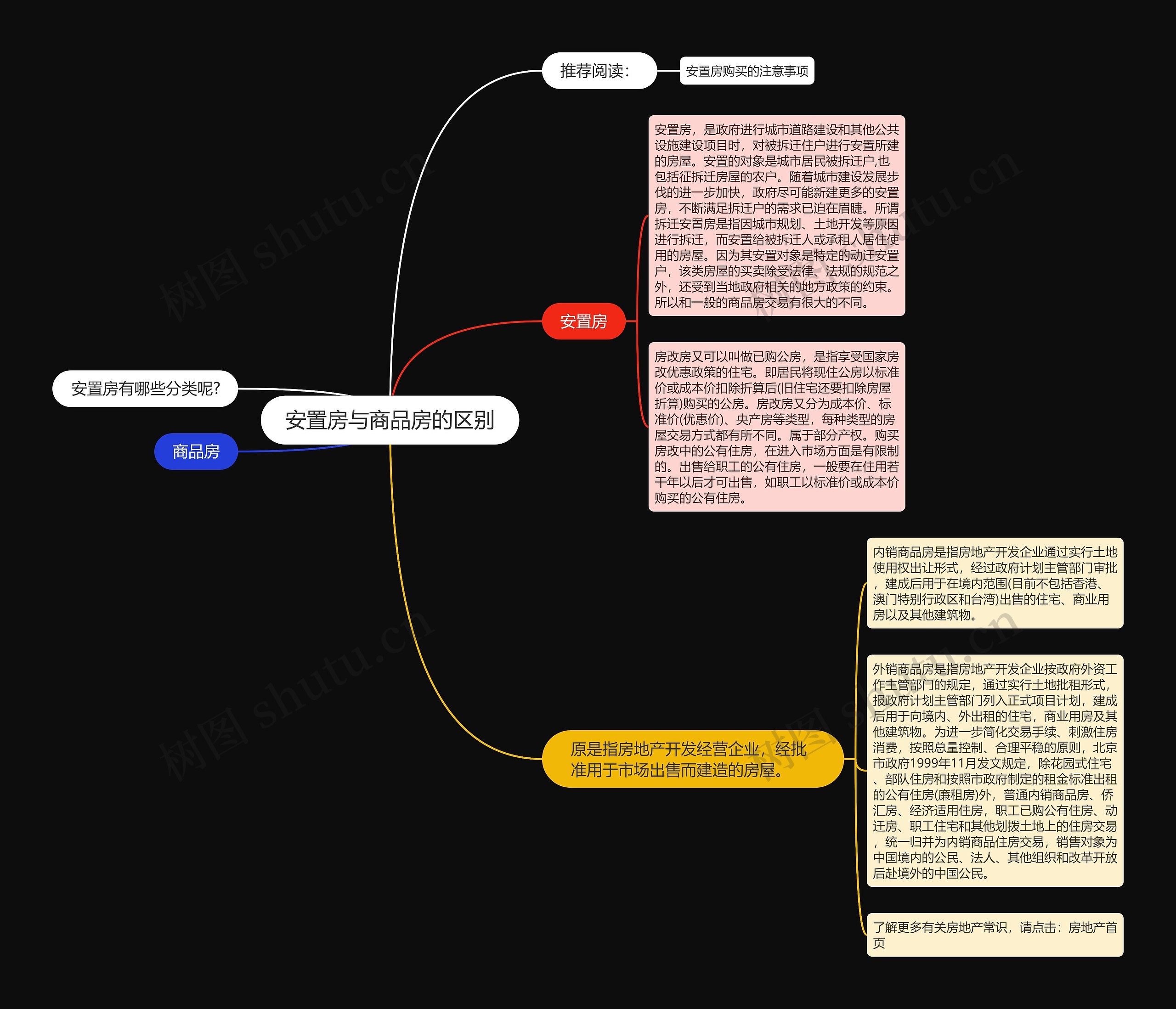 安置房与商品房的区别思维导图