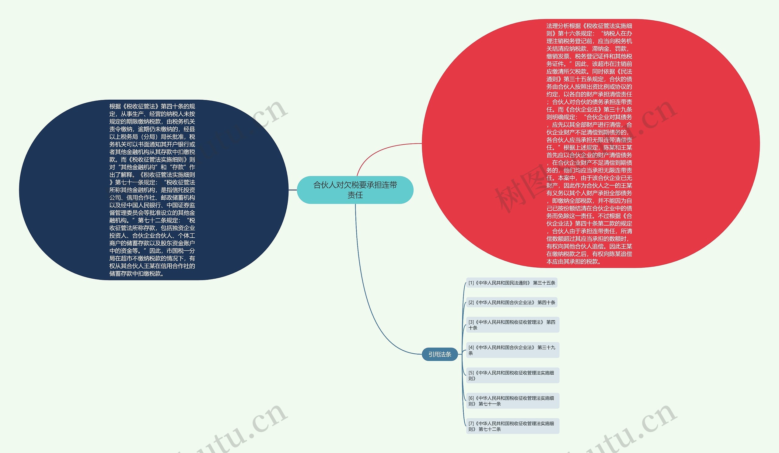 合伙人对欠税要承担连带责任思维导图