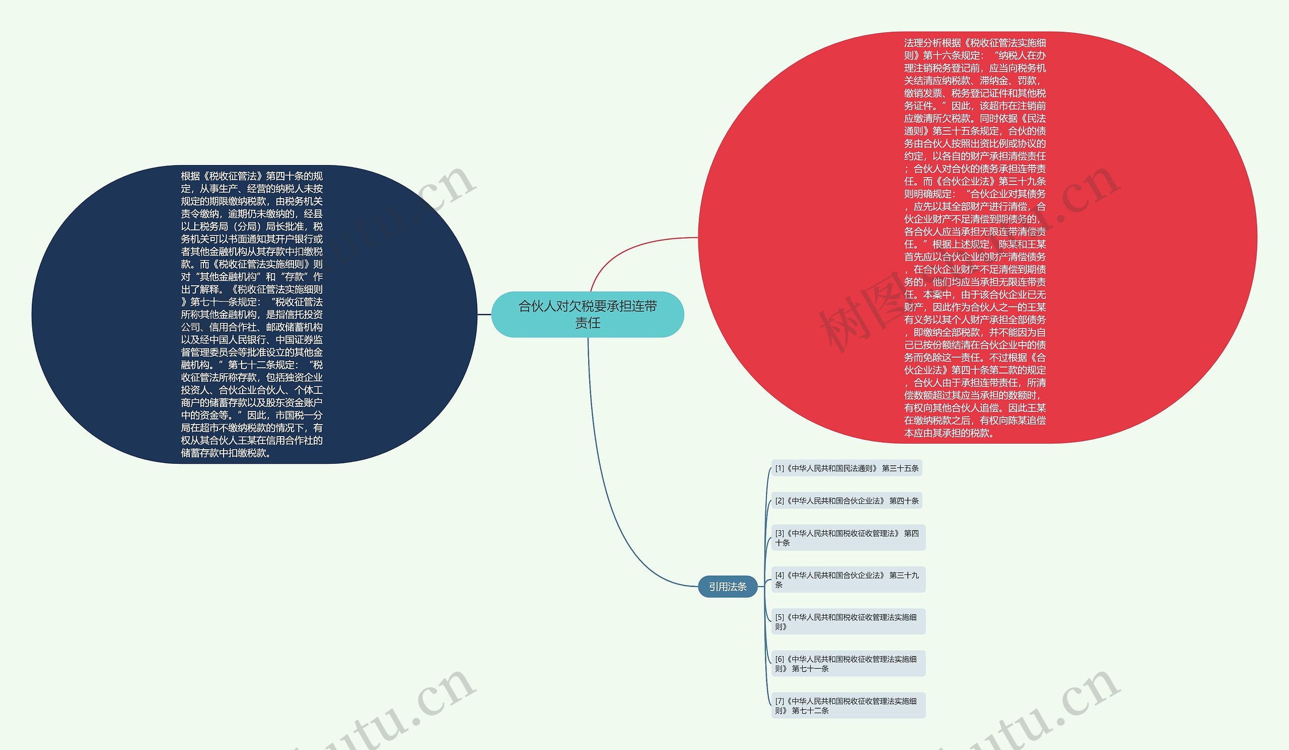 合伙人对欠税要承担连带责任 合伙人对欠税要承担连带责任