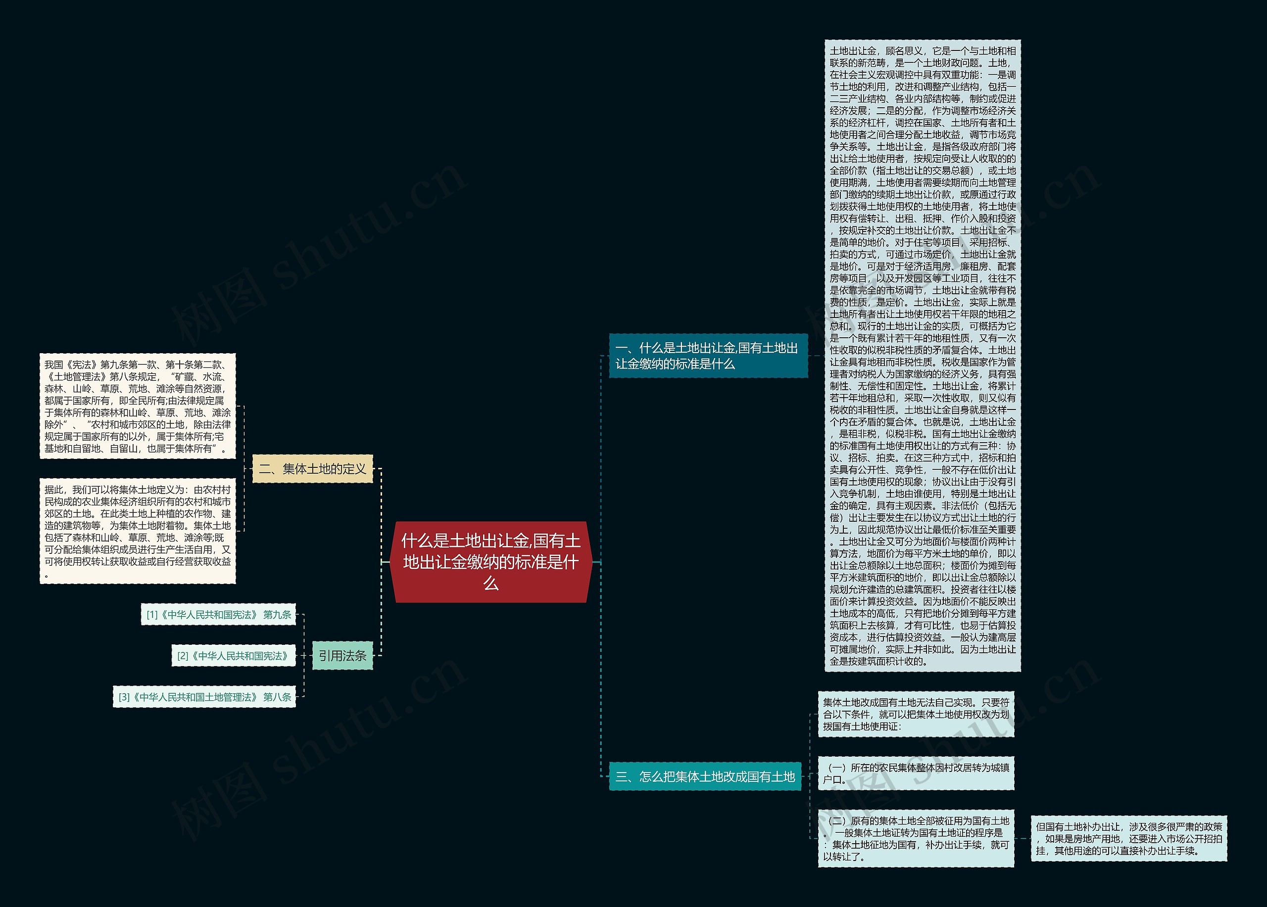 什么是土地出让金,国有土地出让金缴纳的标准是什么思维导图