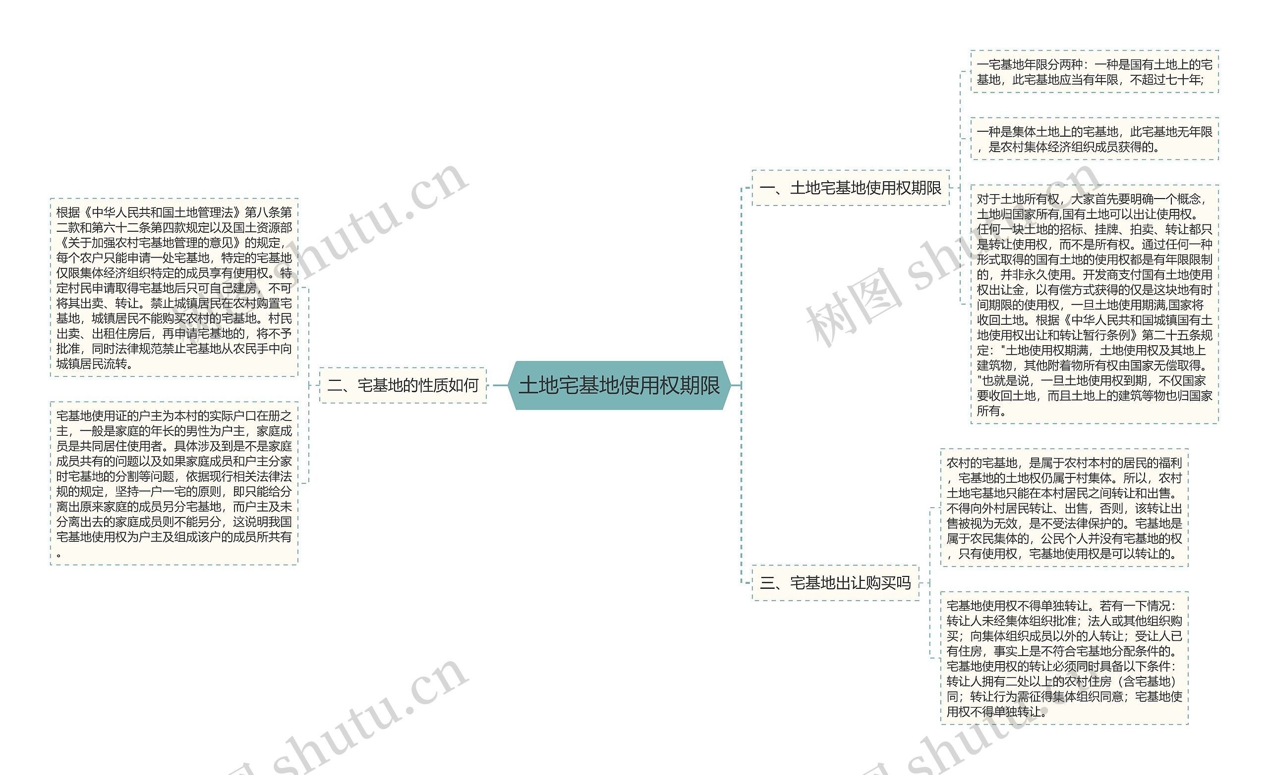 土地宅基地使用权期限思维导图