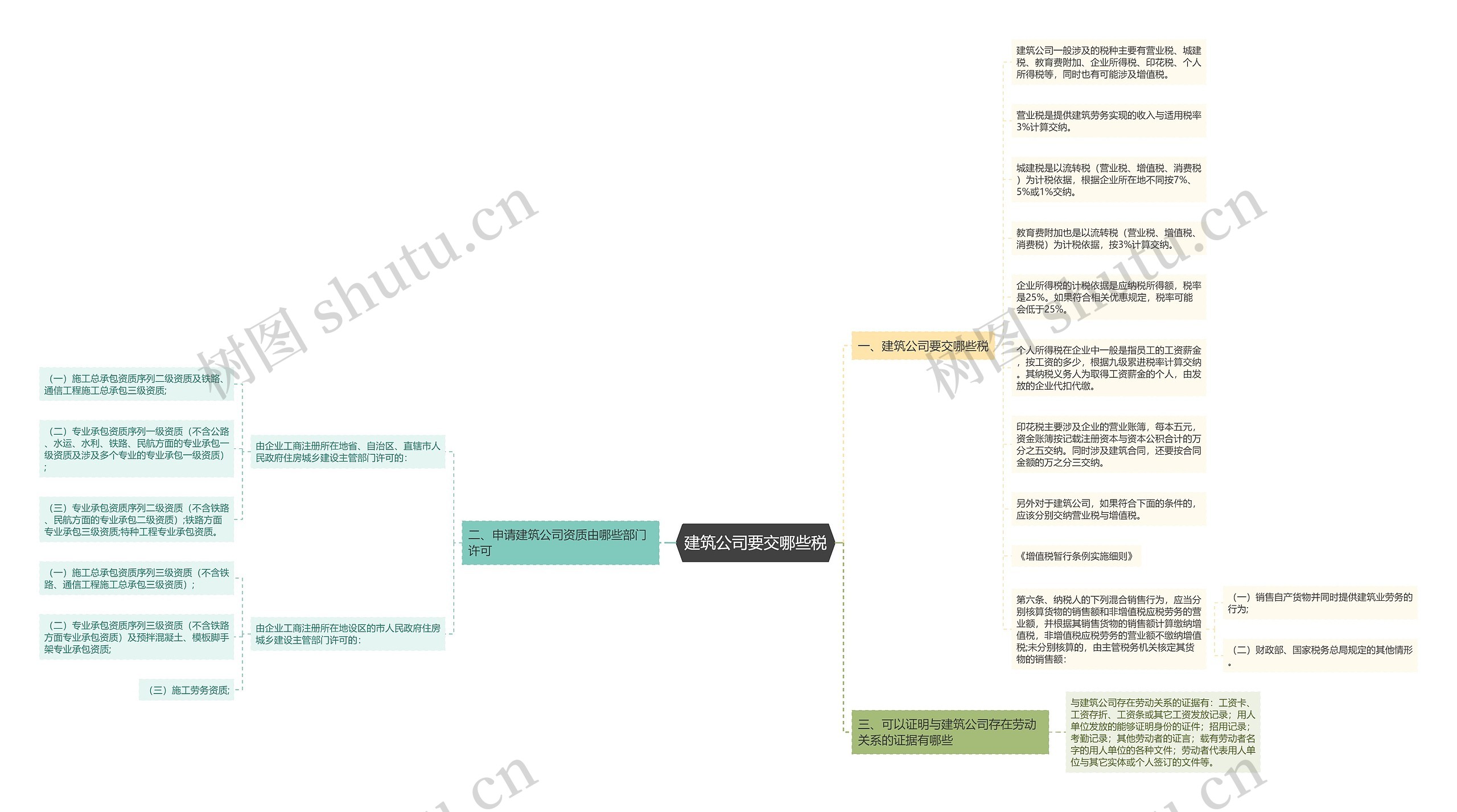 建筑公司要交哪些税思维导图