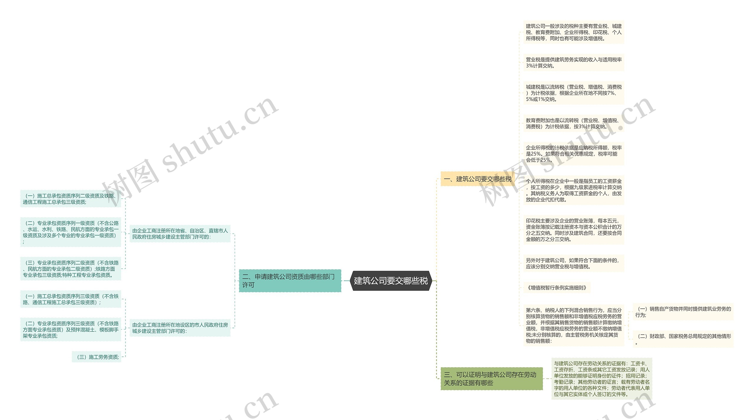 建筑公司要交哪些税 建筑公司要交哪些税