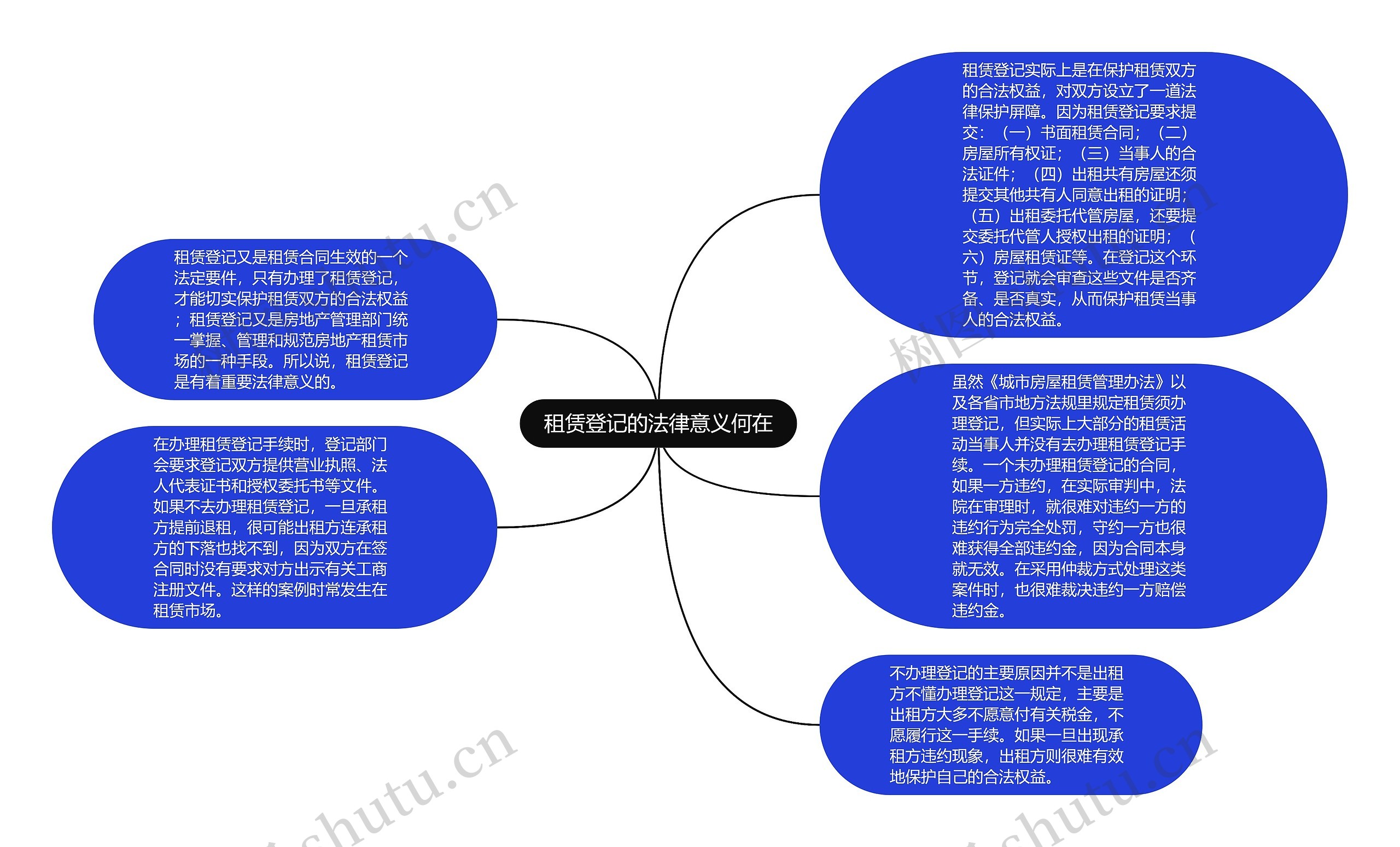 租赁登记的法律意义何在思维导图