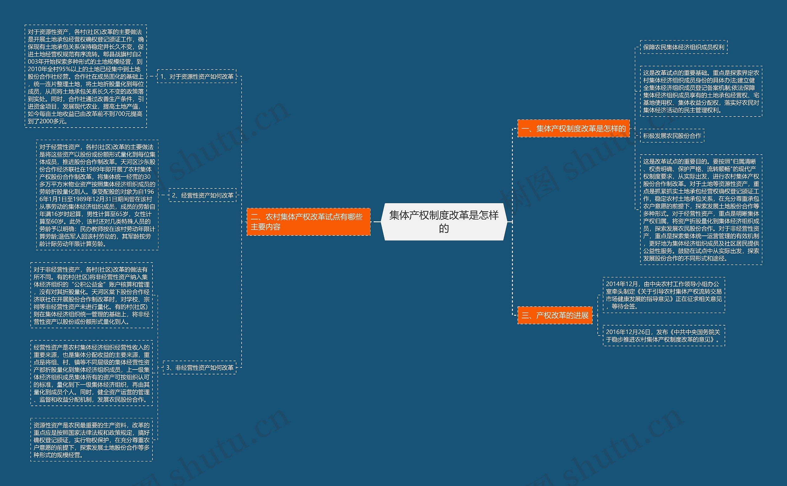 集体产权制度改革是怎样的思维导图