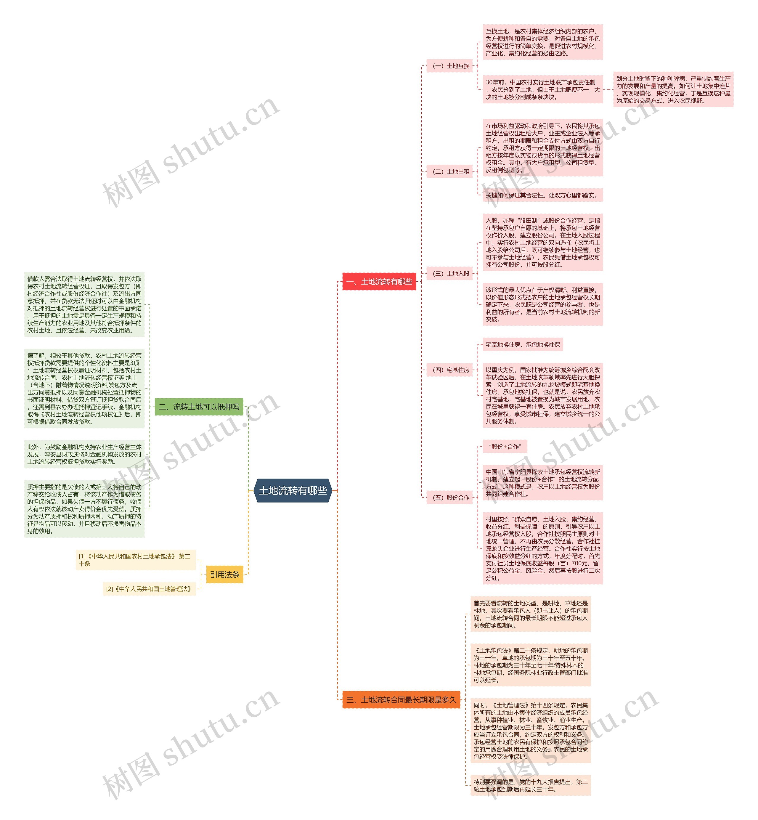 土地流转有哪些思维导图