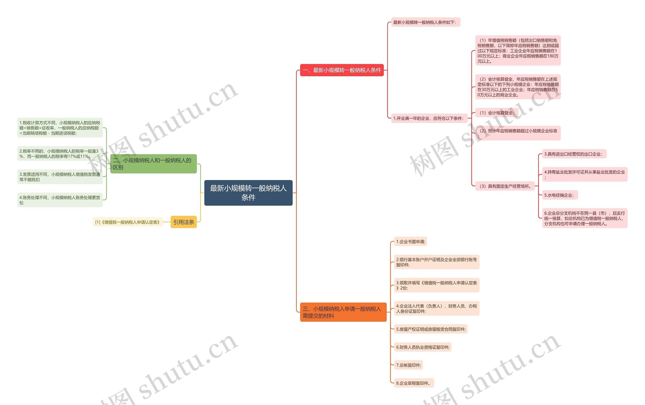 最新小规模转一般纳税人条件思维导图