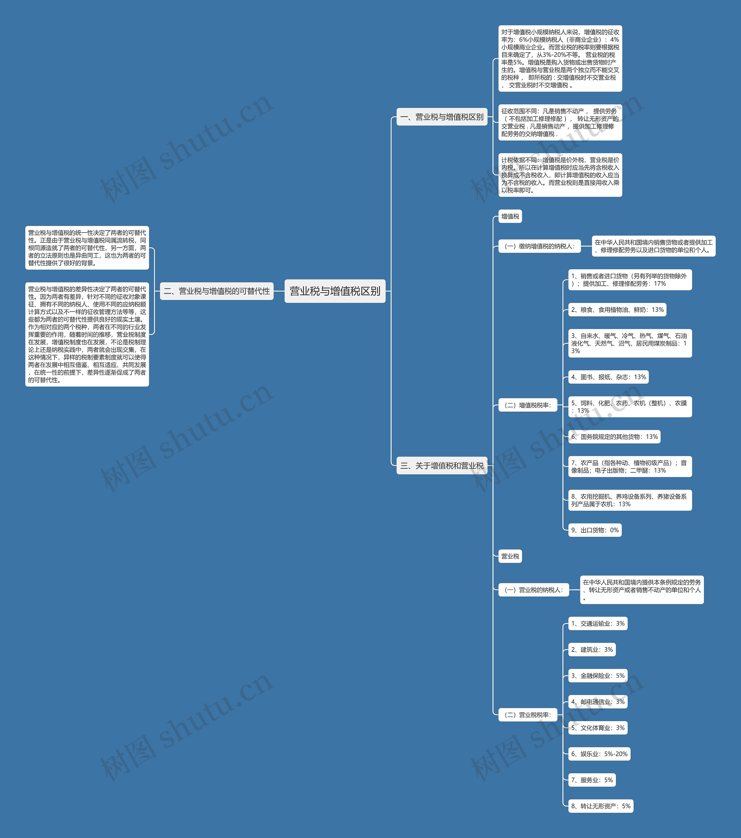 营业税与增值税区别思维导图