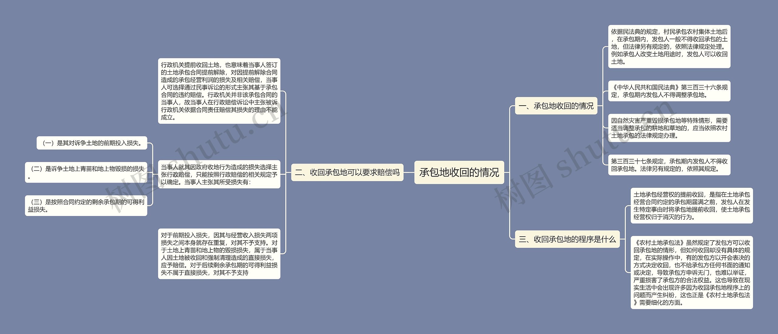 承包地收回的情况思维导图