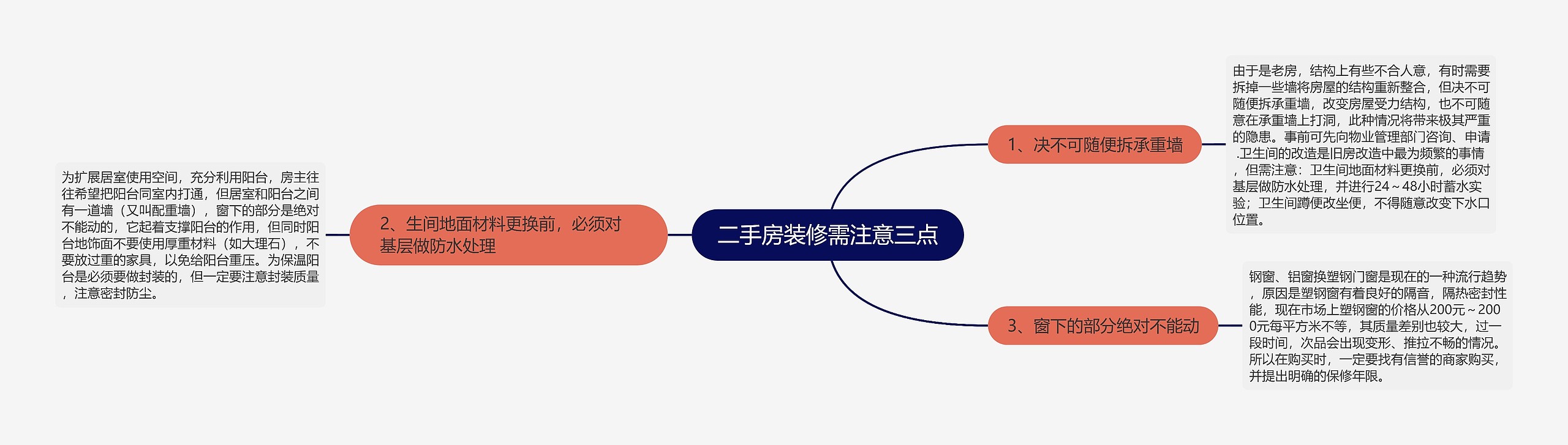 二手房装修需注意三点思维导图