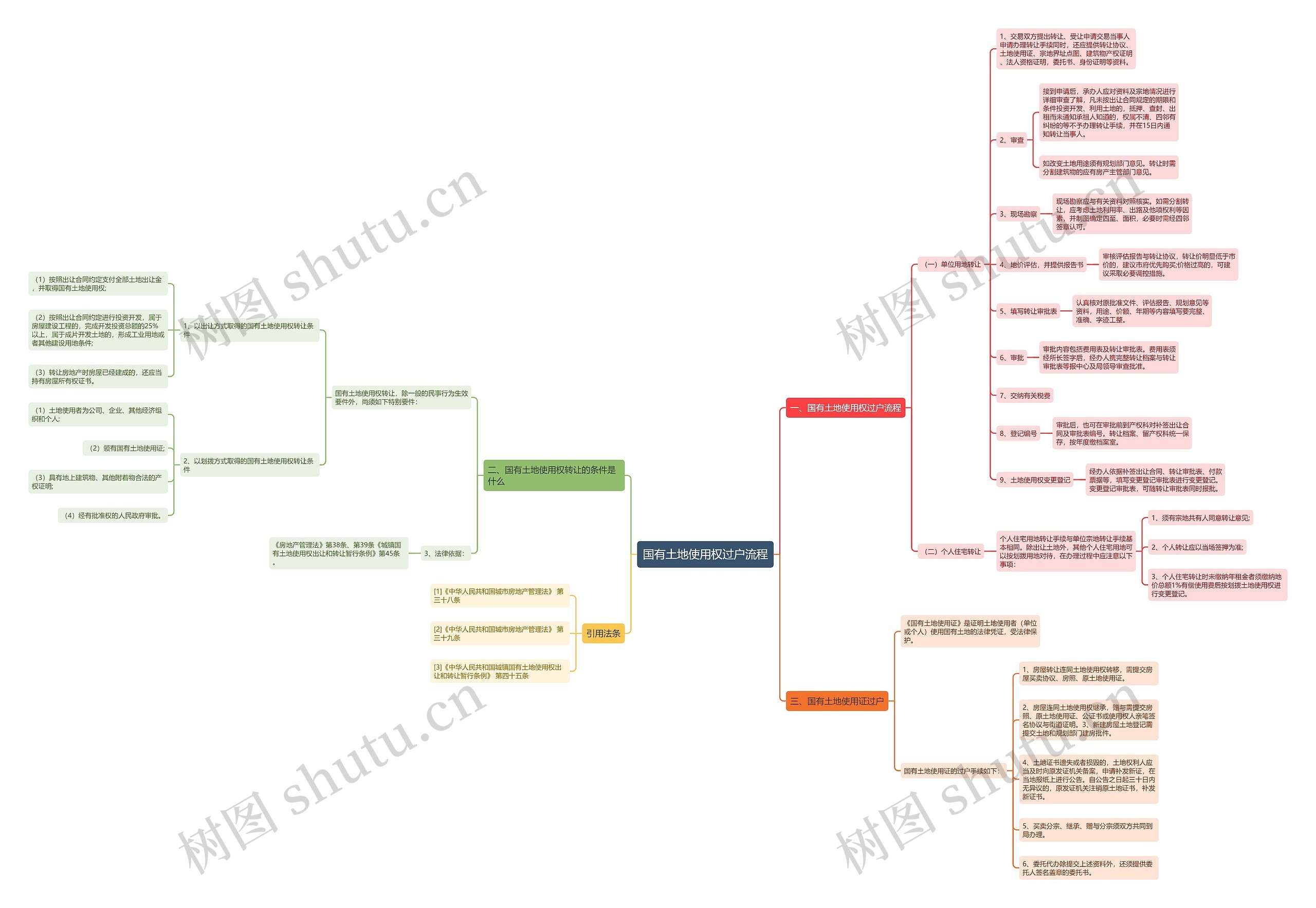 国有土地使用权过户流程思维导图