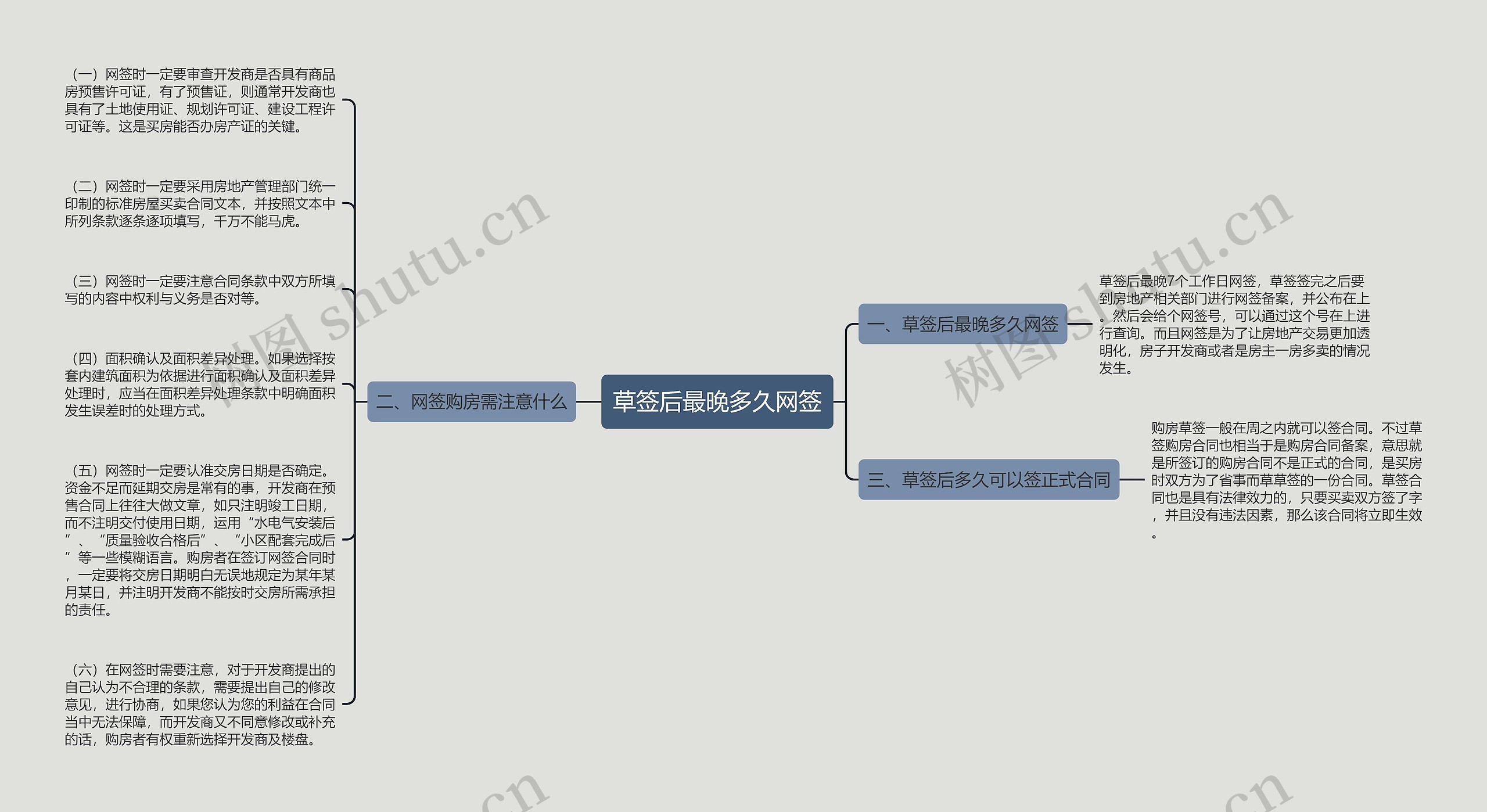 草签后最晚多久网签思维导图