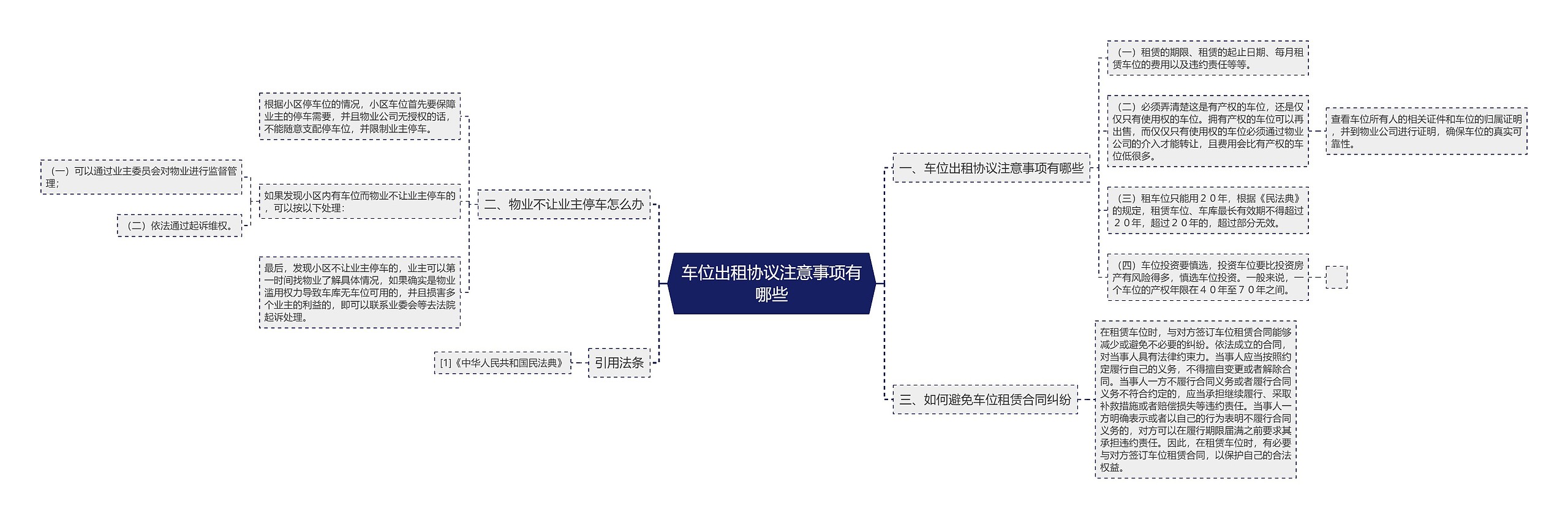 车位出租协议注意事项有哪些思维导图