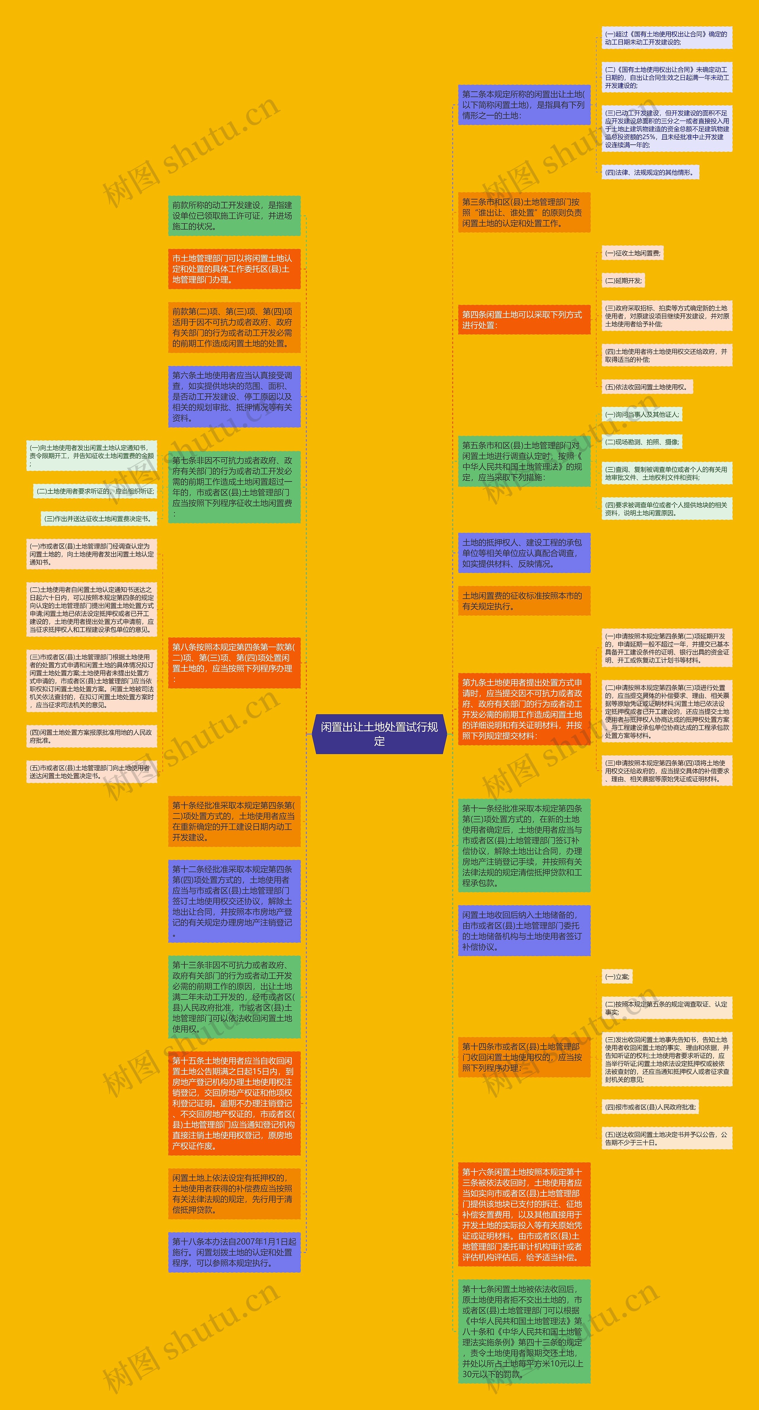 闲置出让土地处置试行规定思维导图